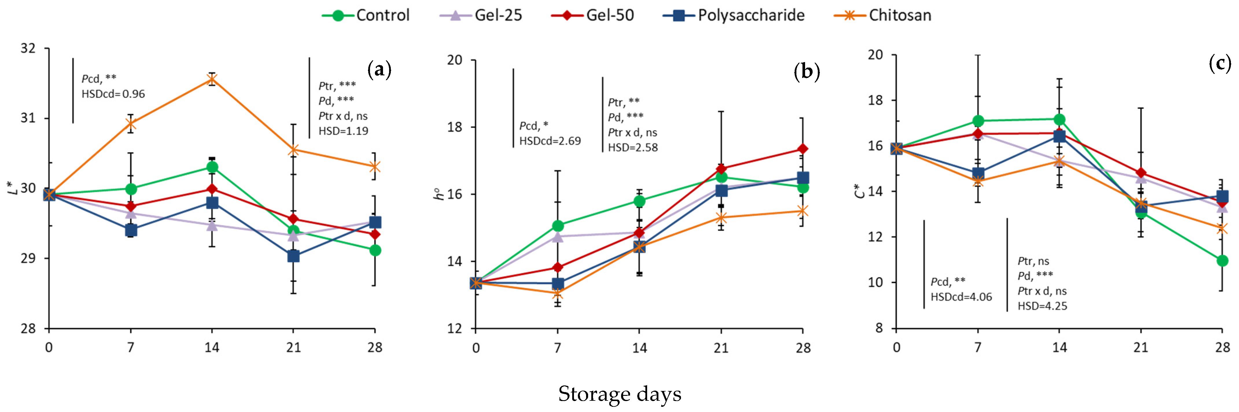 Foods 11 00699 g002 550