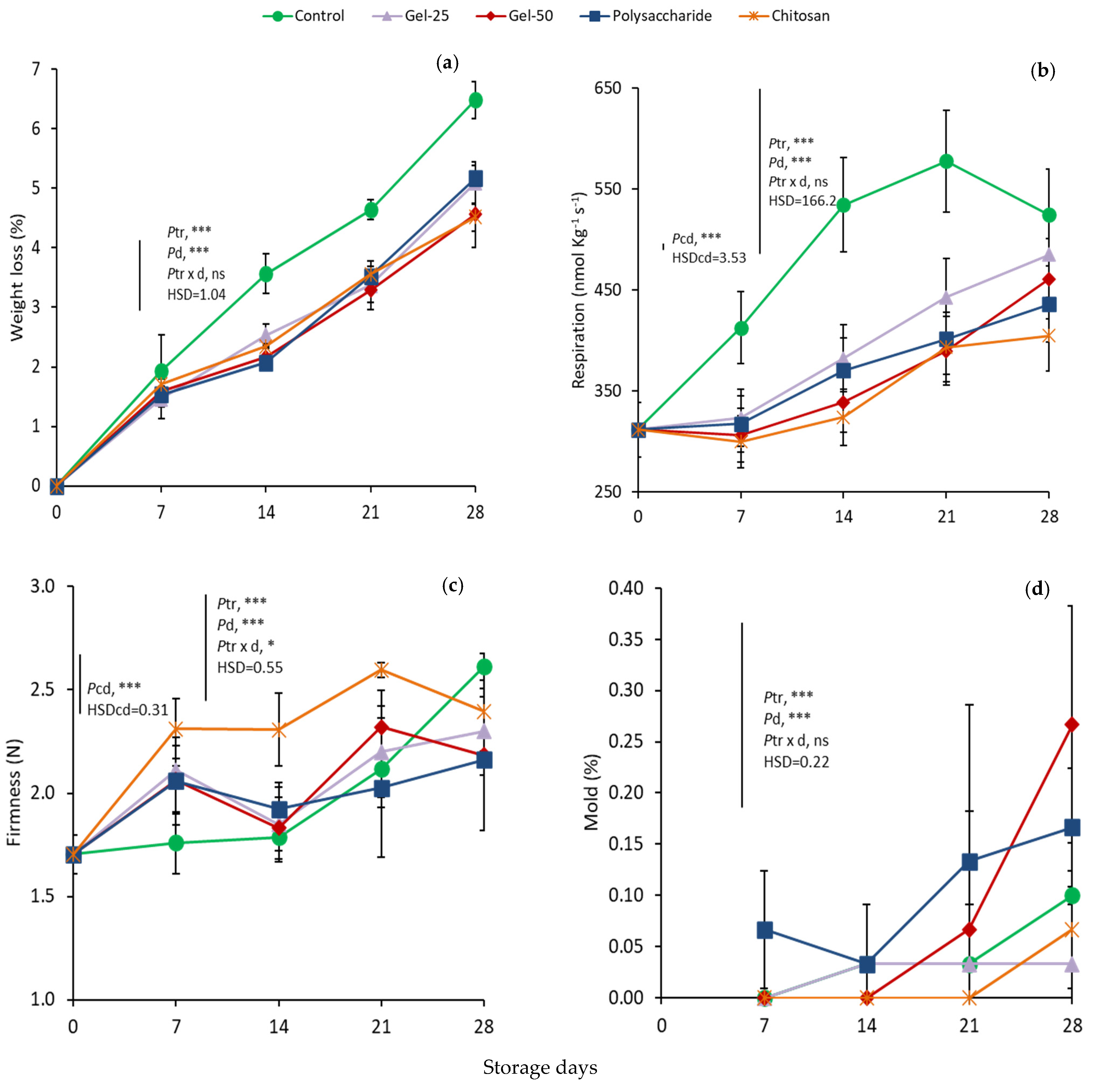 Foods 11 00699 g003 550