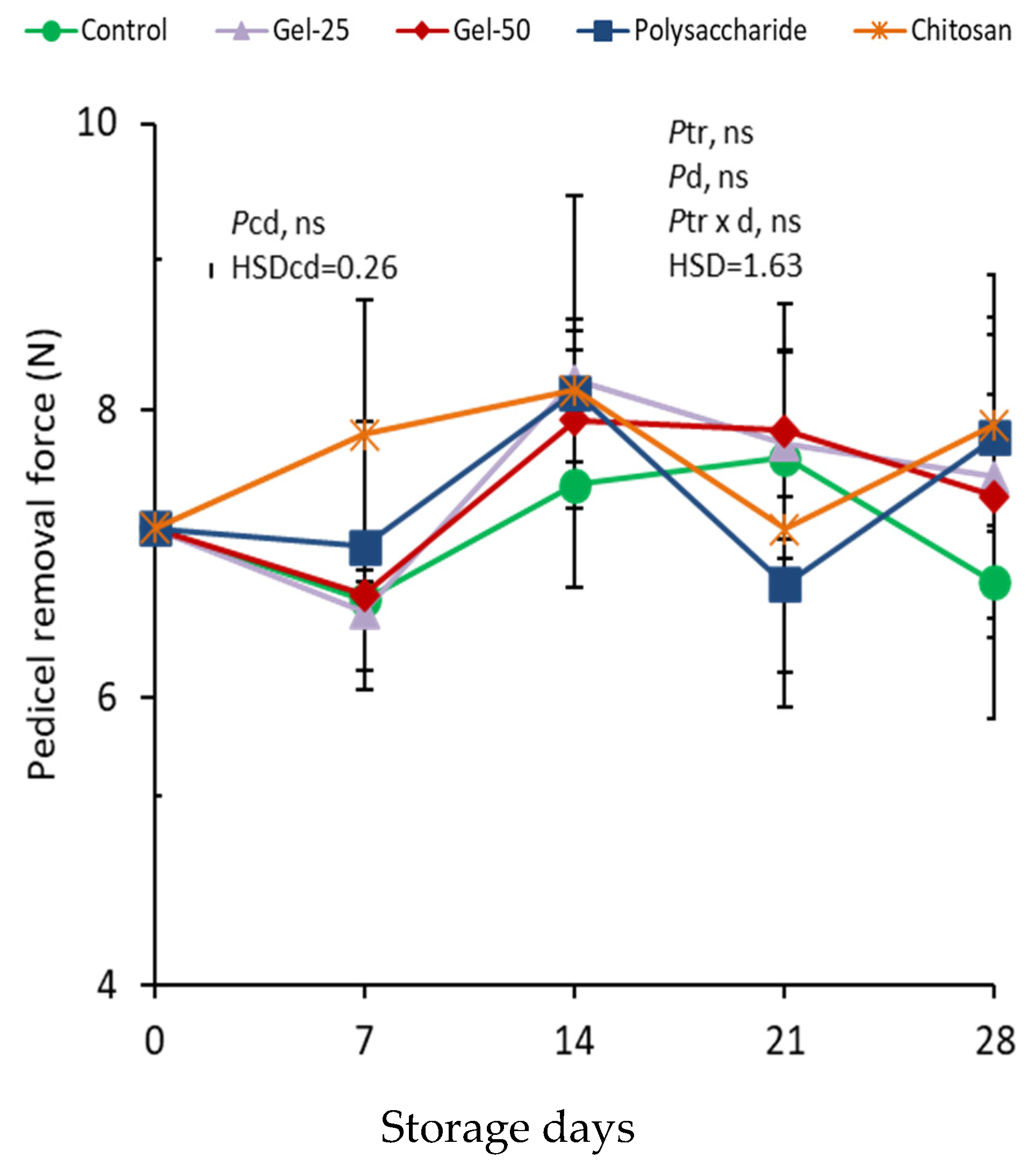Foods 11 00699 g004 550