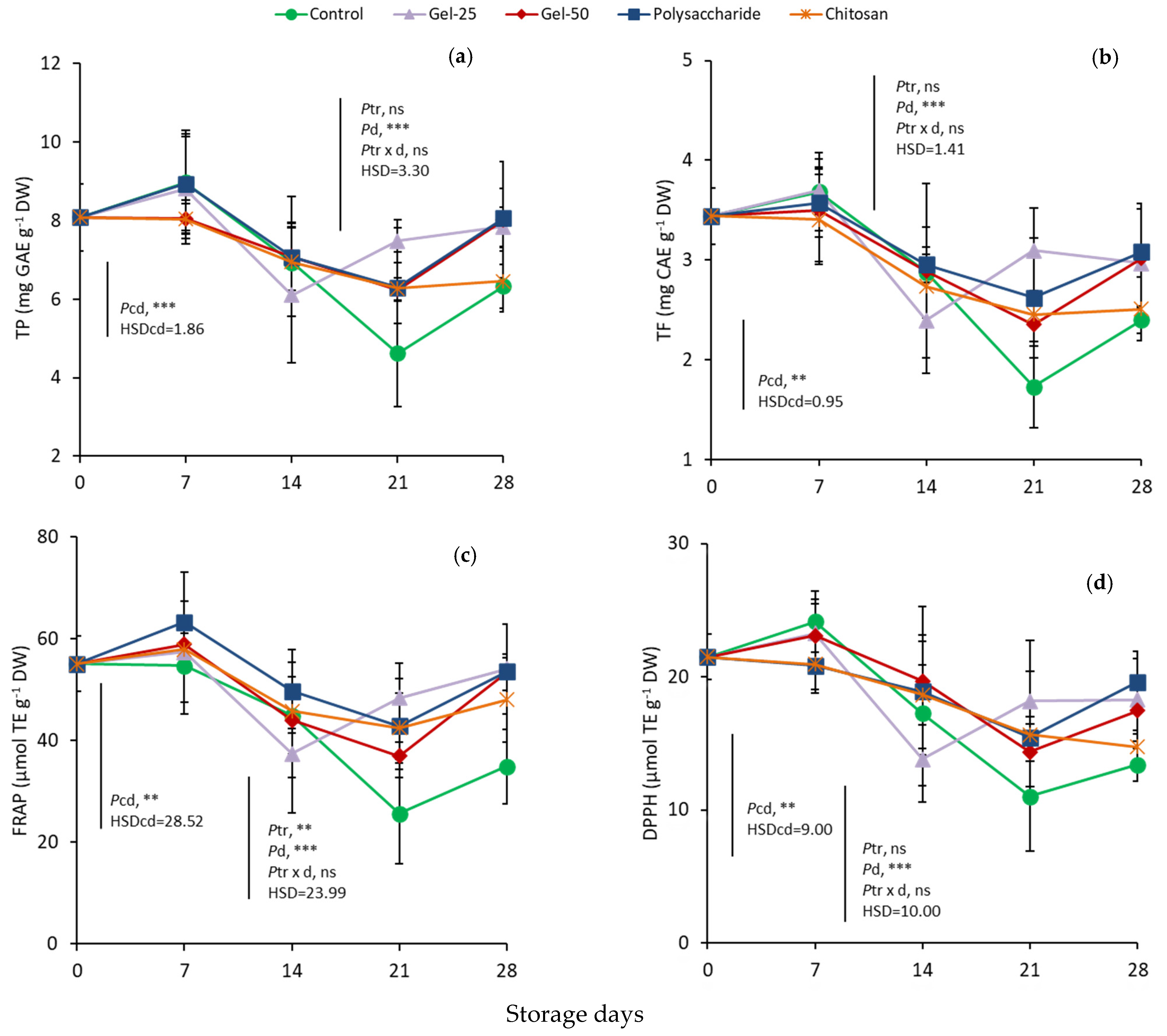 Foods 11 00699 g005 550