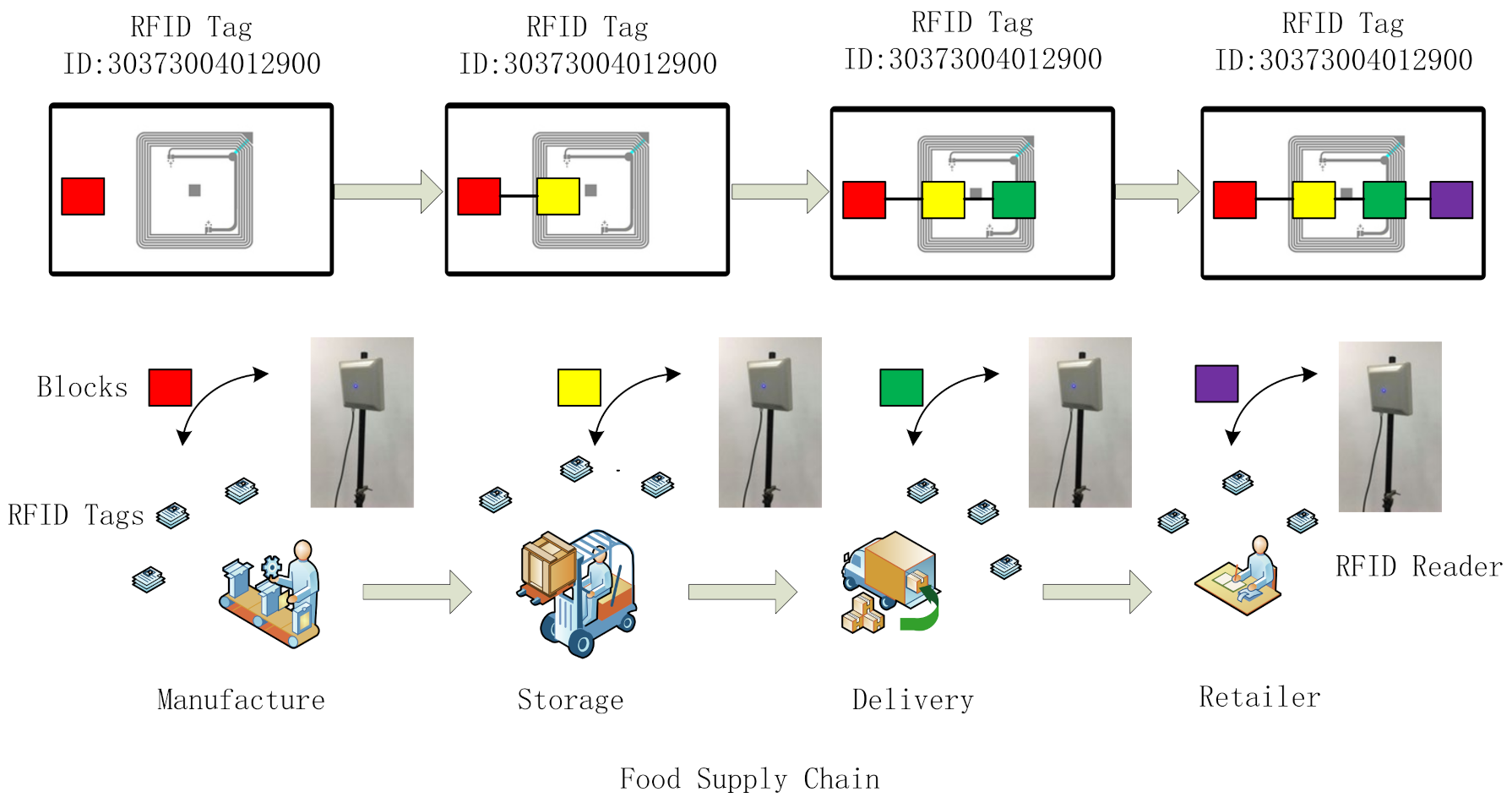 Foods Free FullText Design of a BlockchainEnabled Traceability