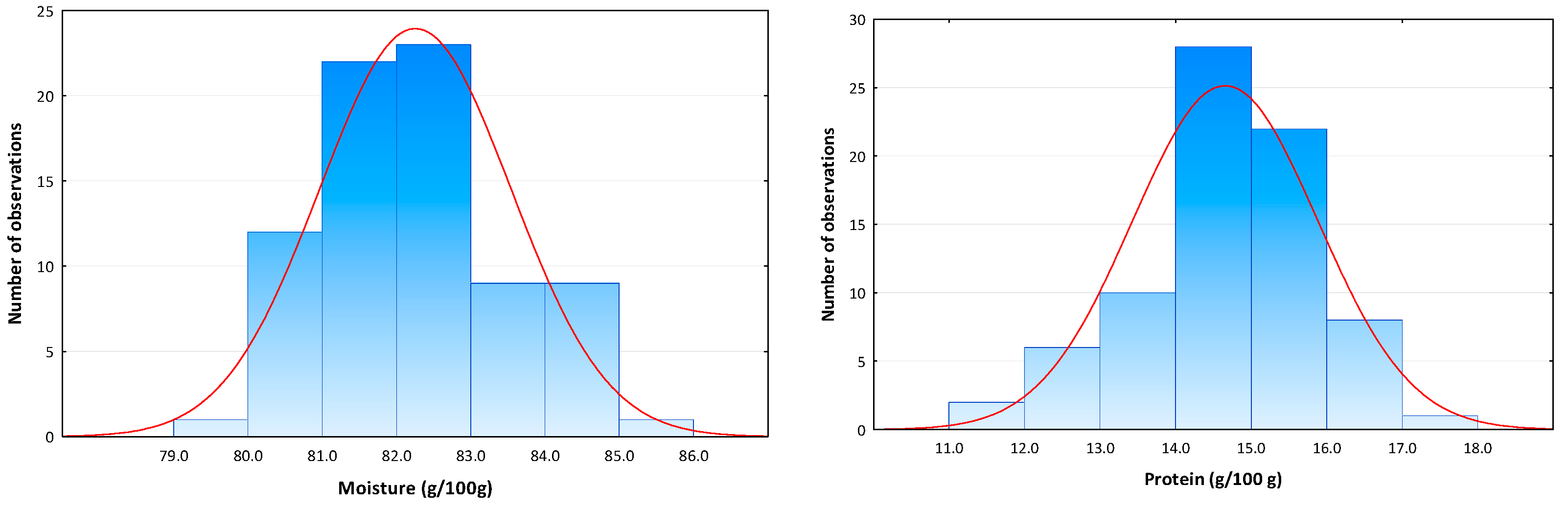 Foods 11 00791 g002 550