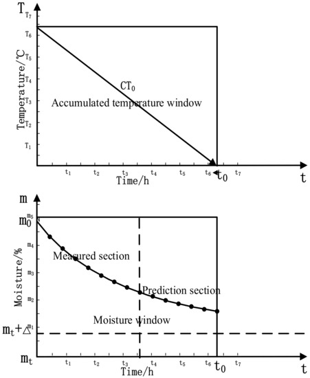 Real‐time equilibrium moisture content monitoring to predict grain