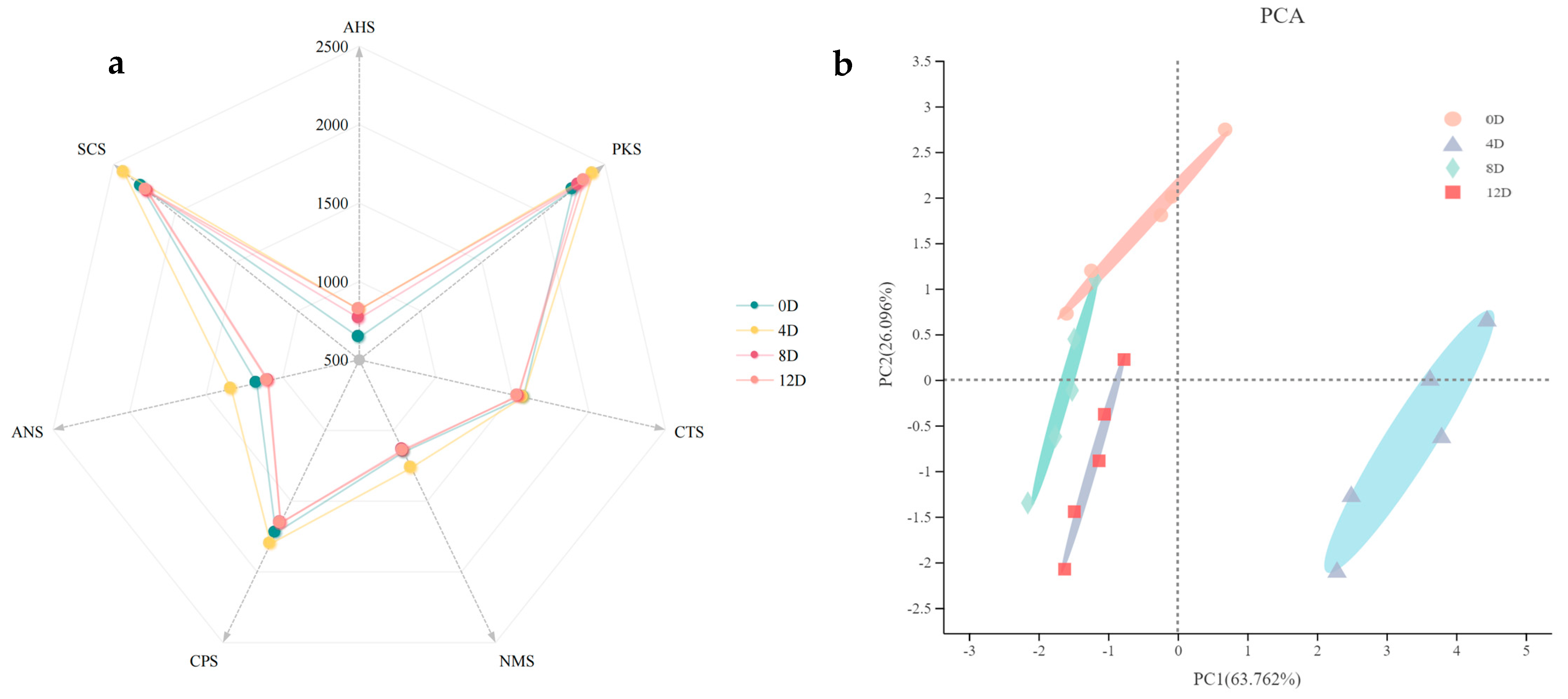 Scatter plot of the first two principal components of 62 Coffea