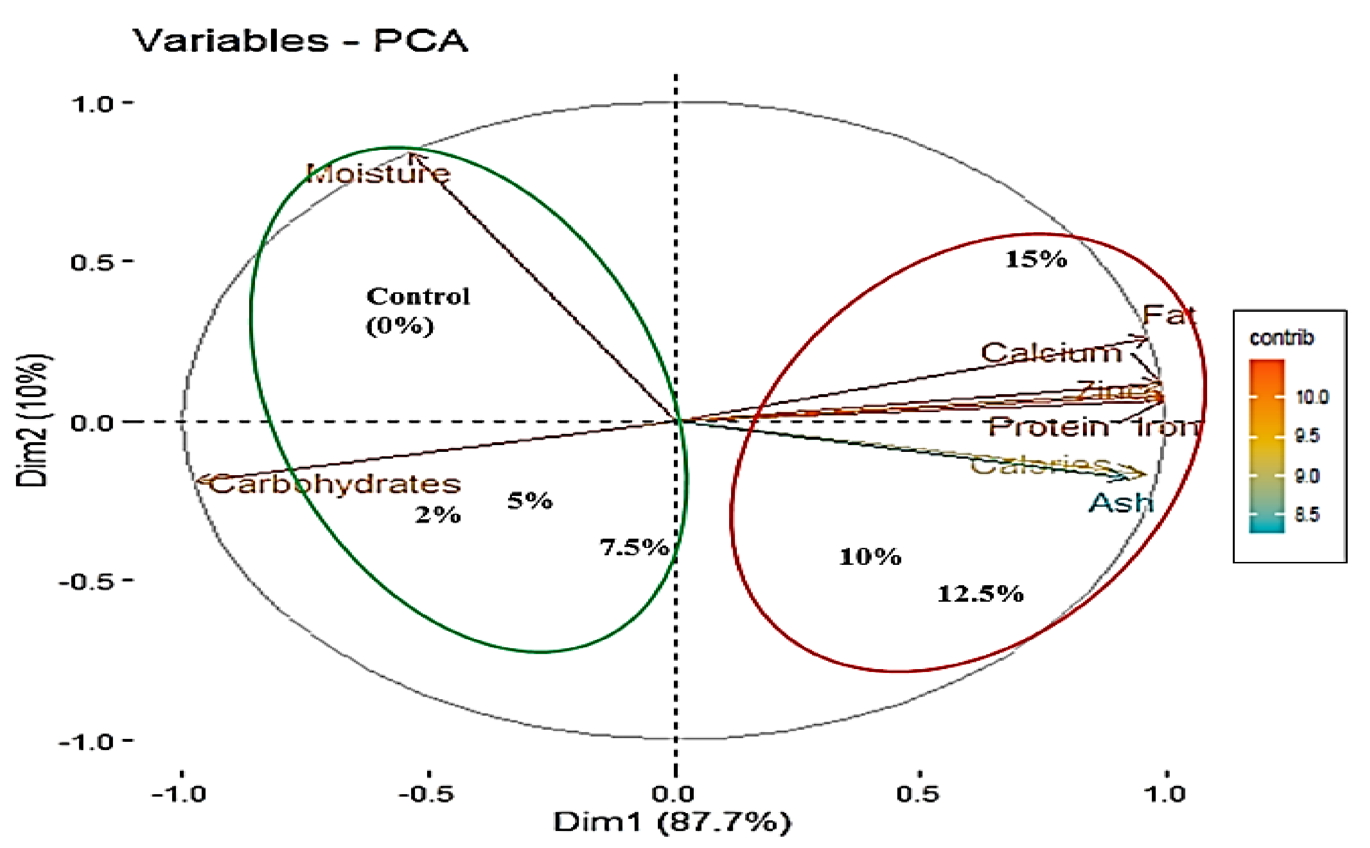 Foods 11 00979 g003 550