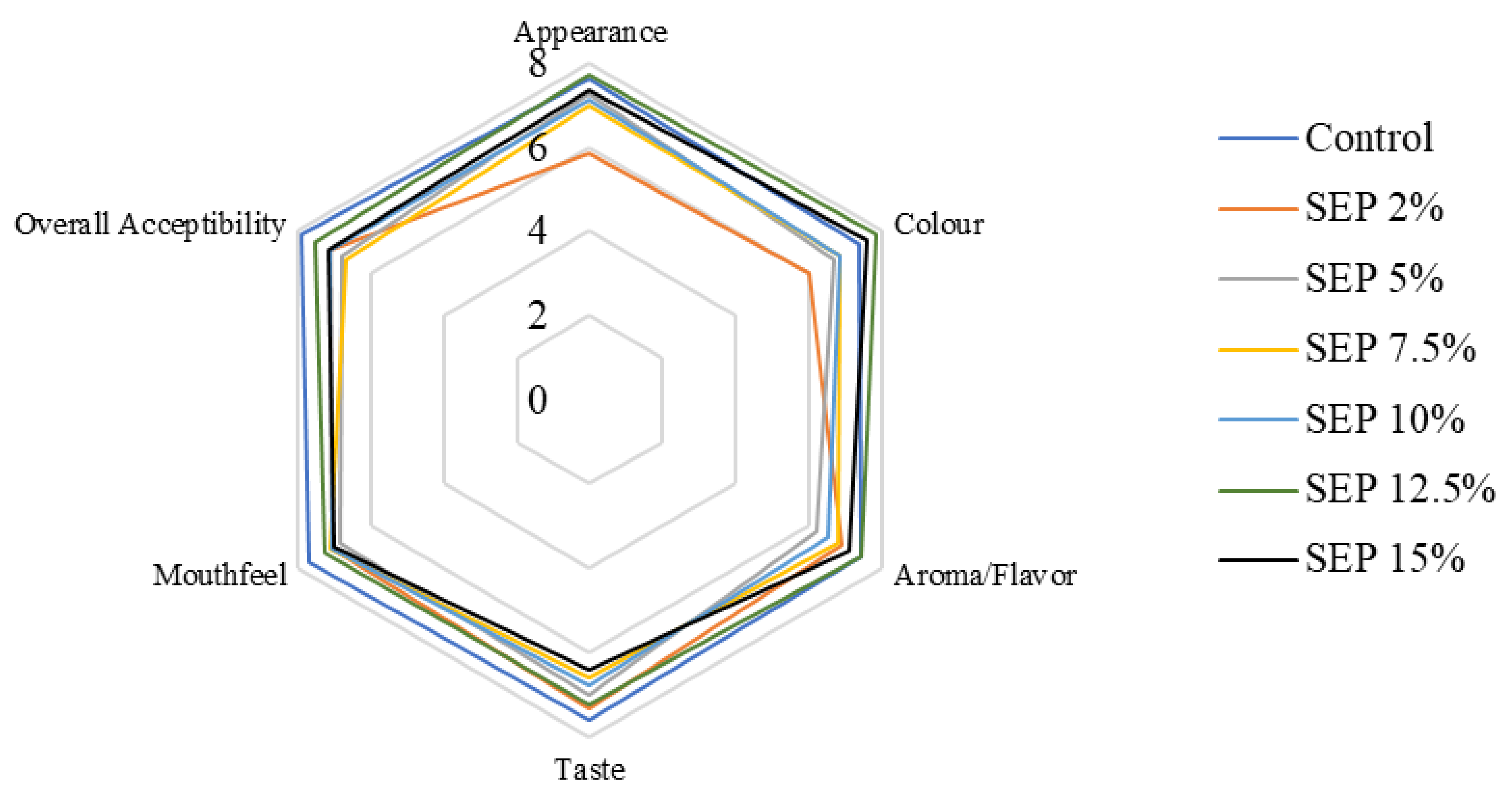 Foods 11 00979 g008 550