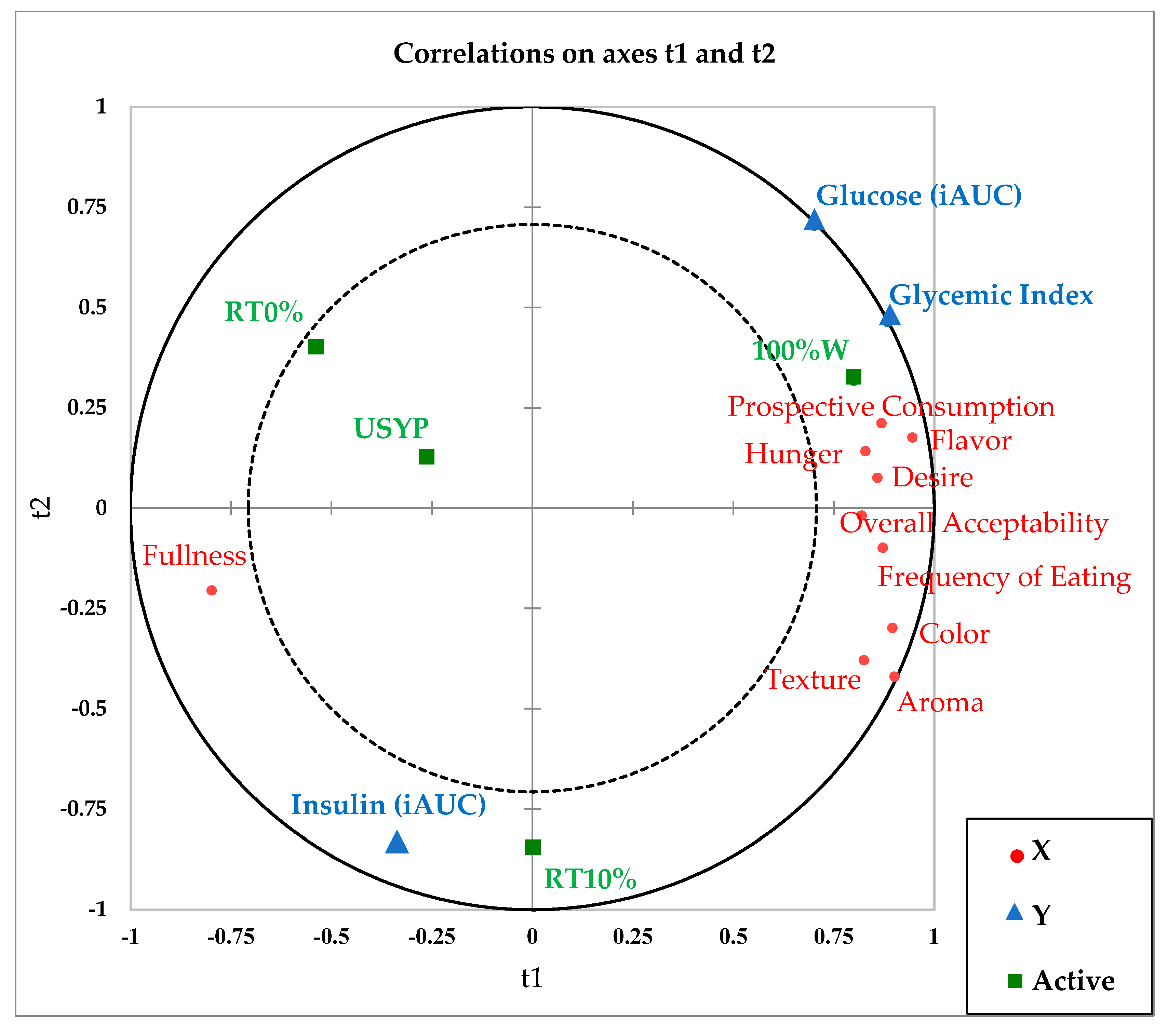 Foods Free FullText Acute Effects of Split PeaEnriched White Pan Bread on Postprandial