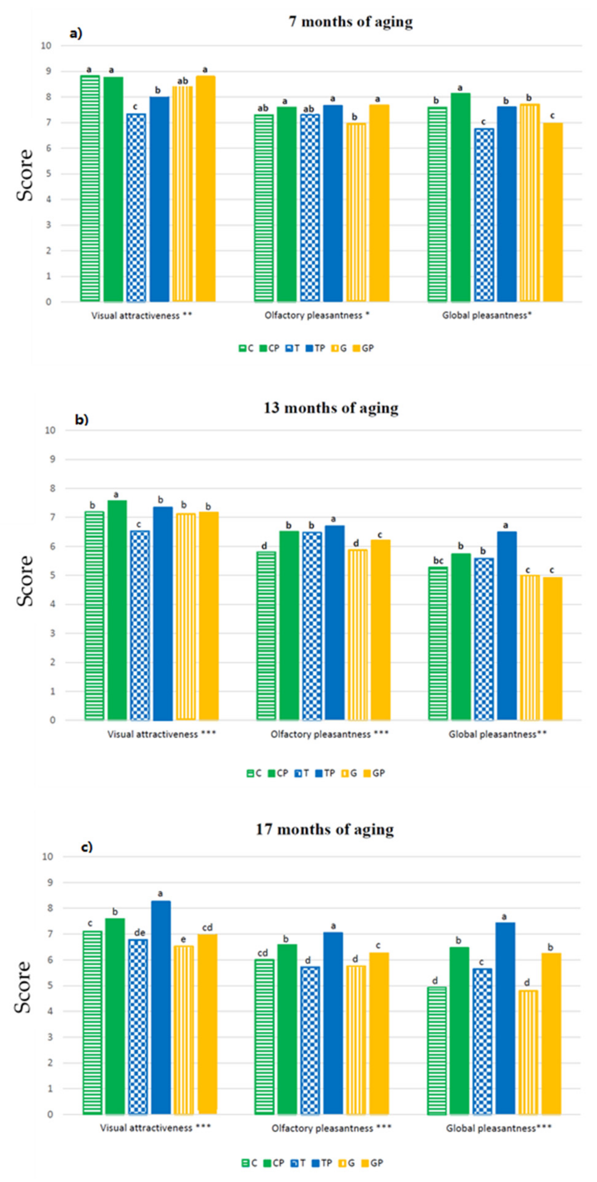 Foods 11 01011 g008 550
