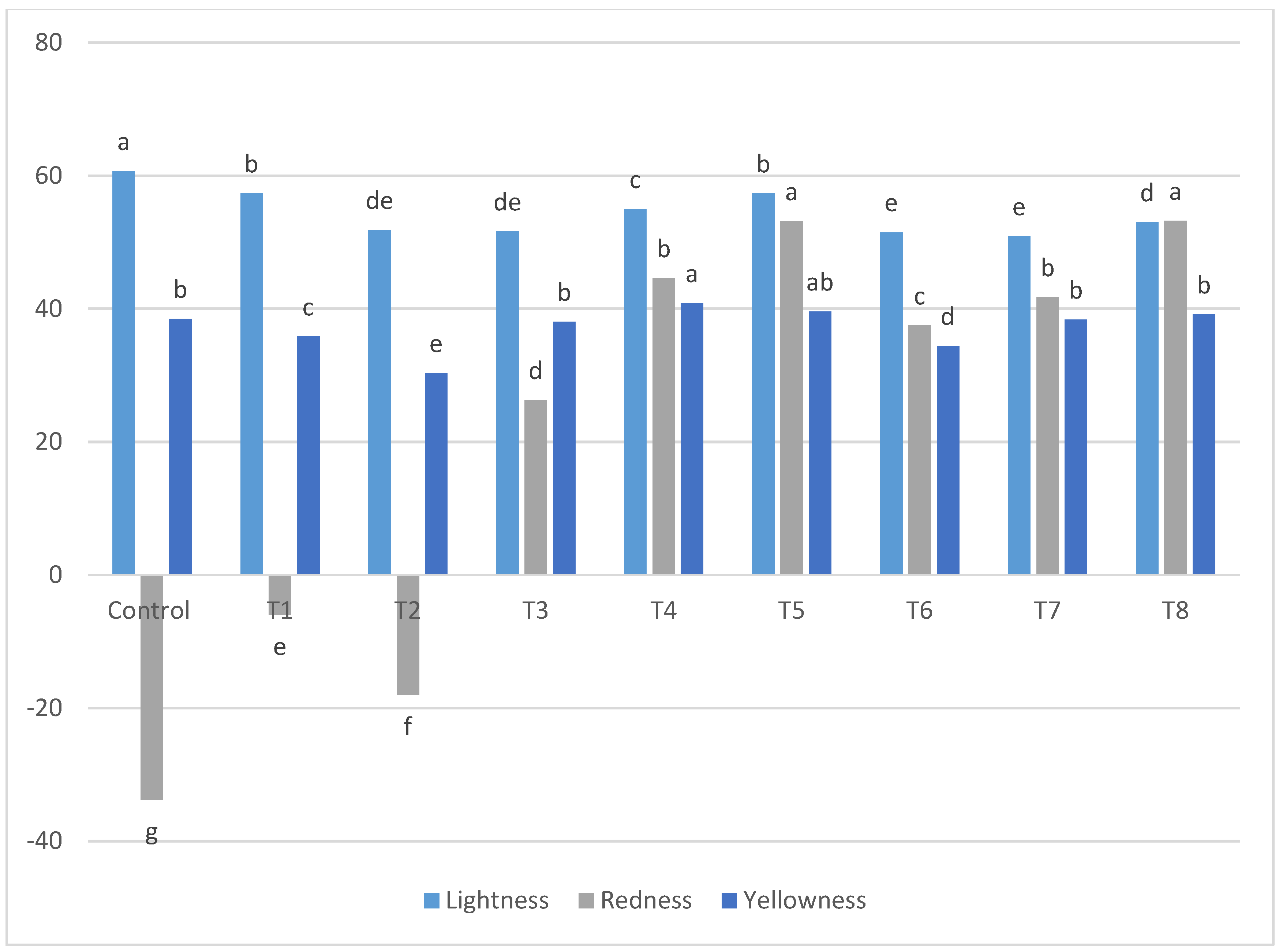 Foods 11 01022 g002 550