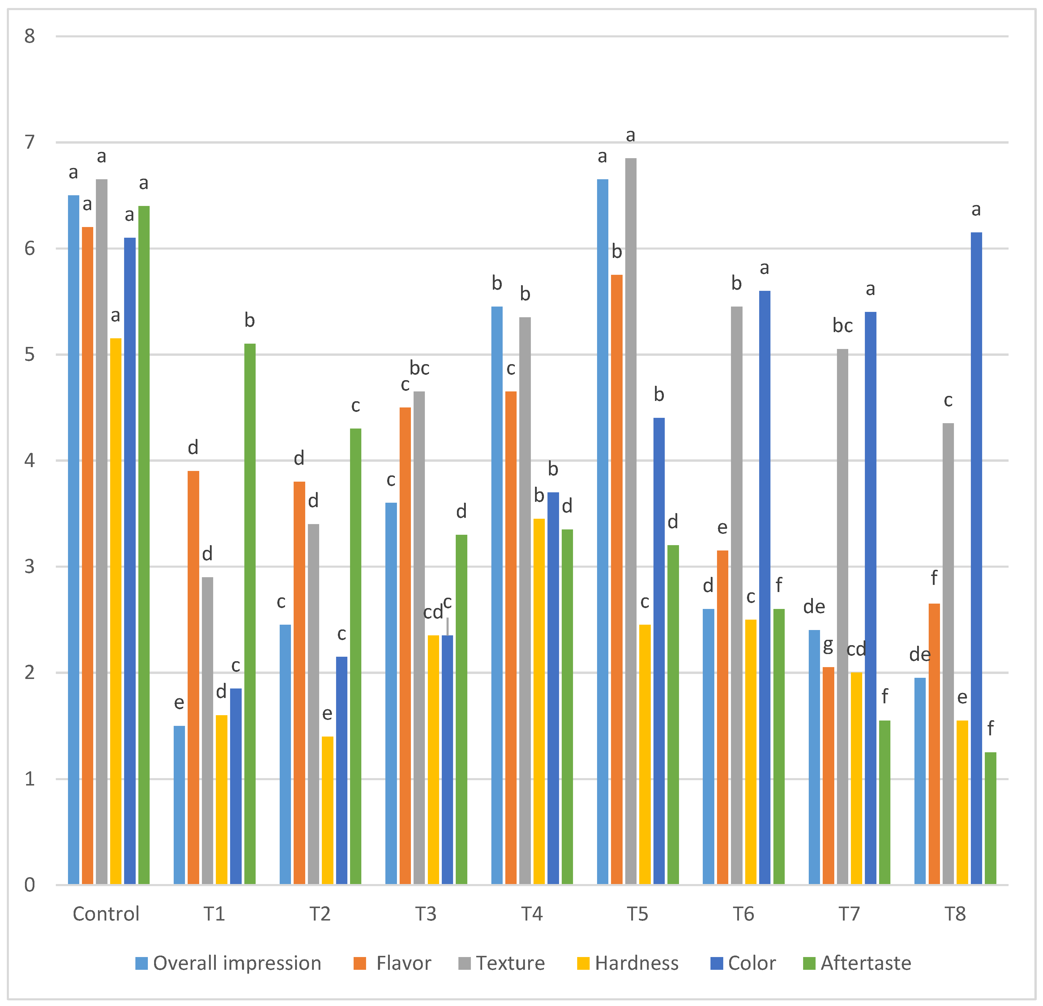 Foods 11 01022 g003 550