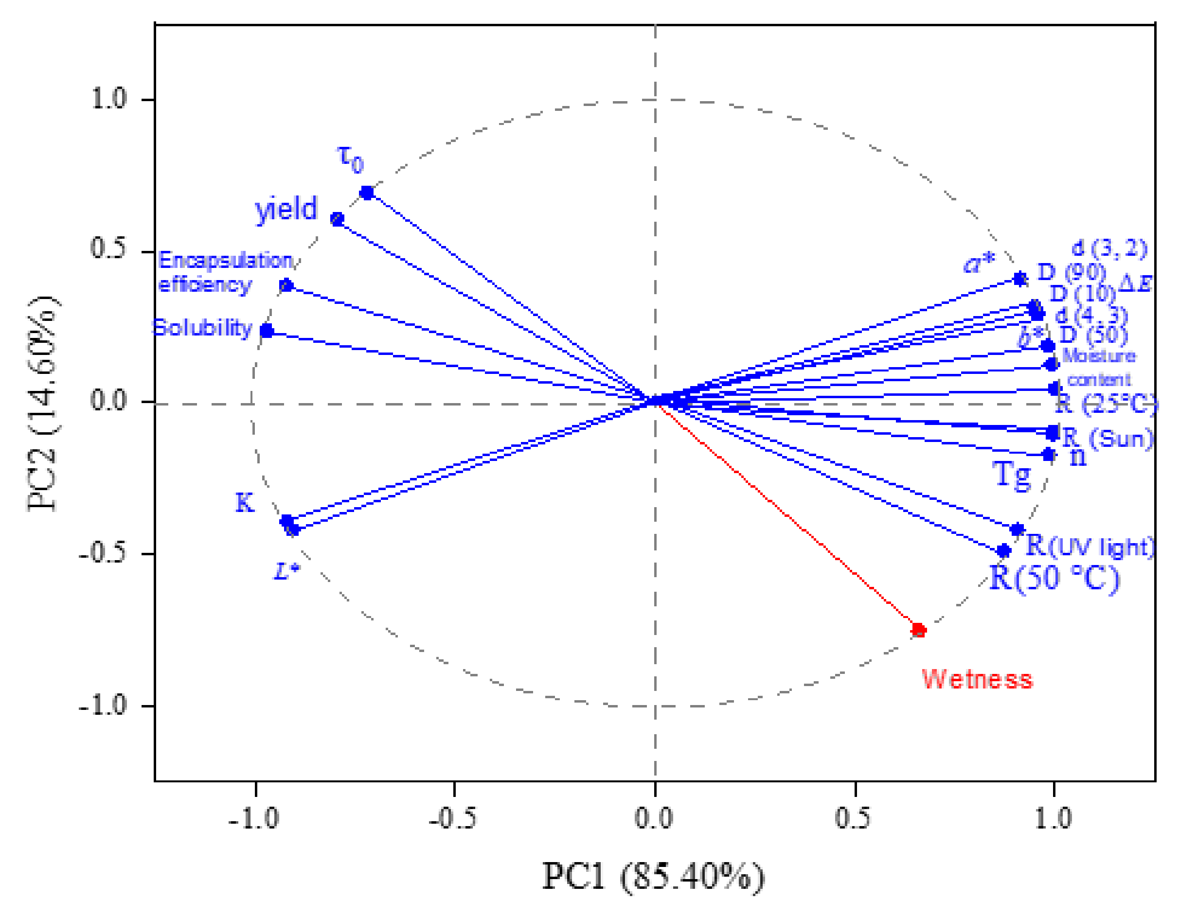 Foods 11 01049 g007 550