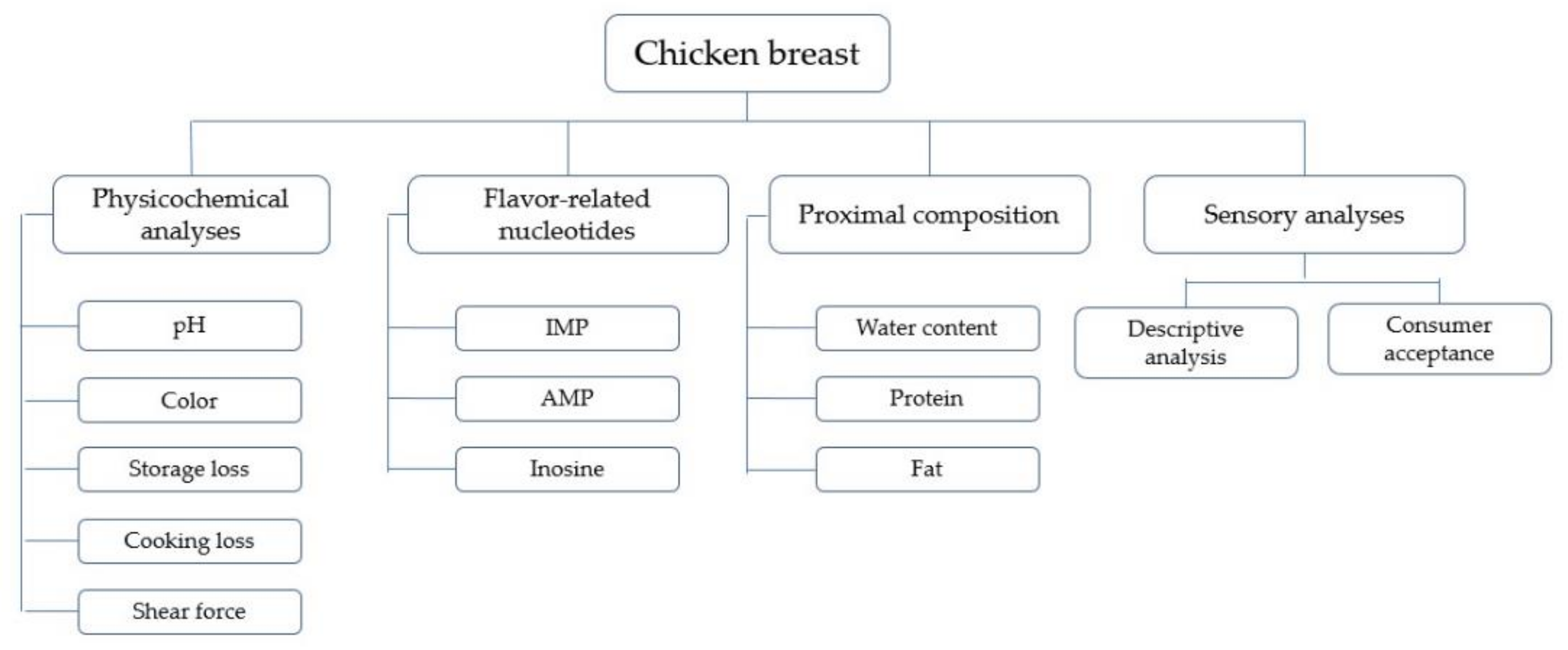 Foods 11 01074 g001 550