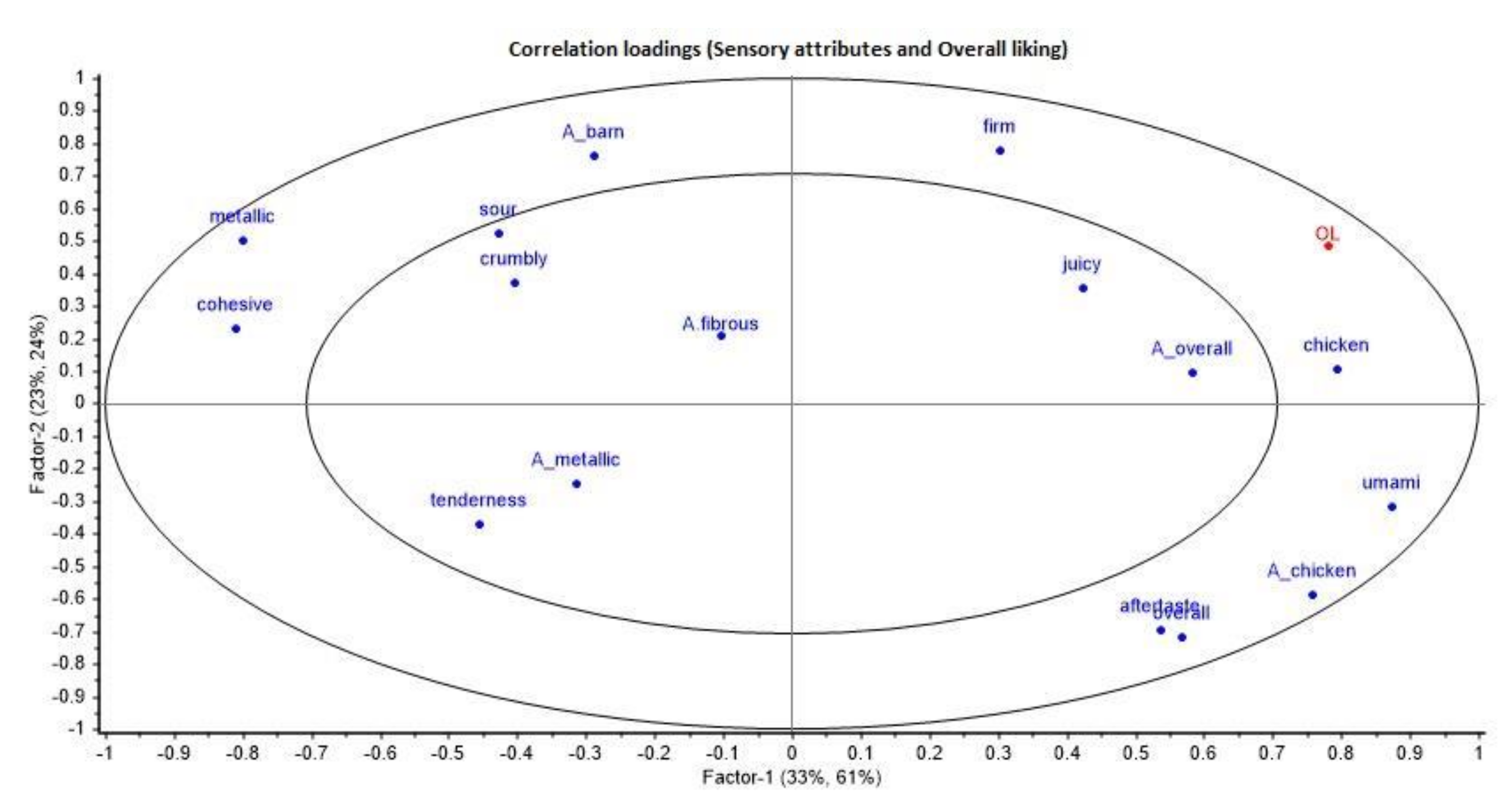 Foods 11 01074 g002 550