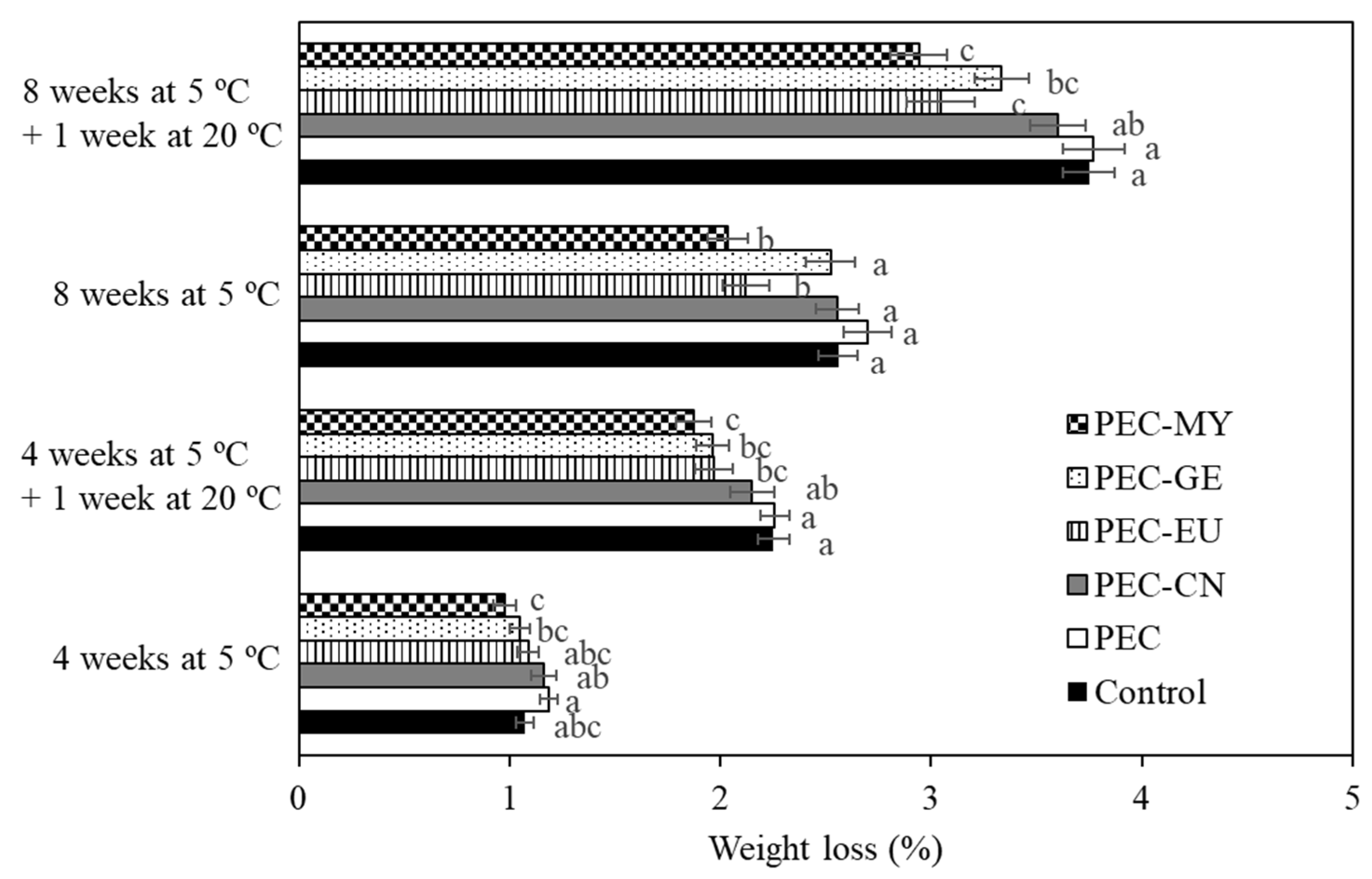 Foods 11 01083 g003 550