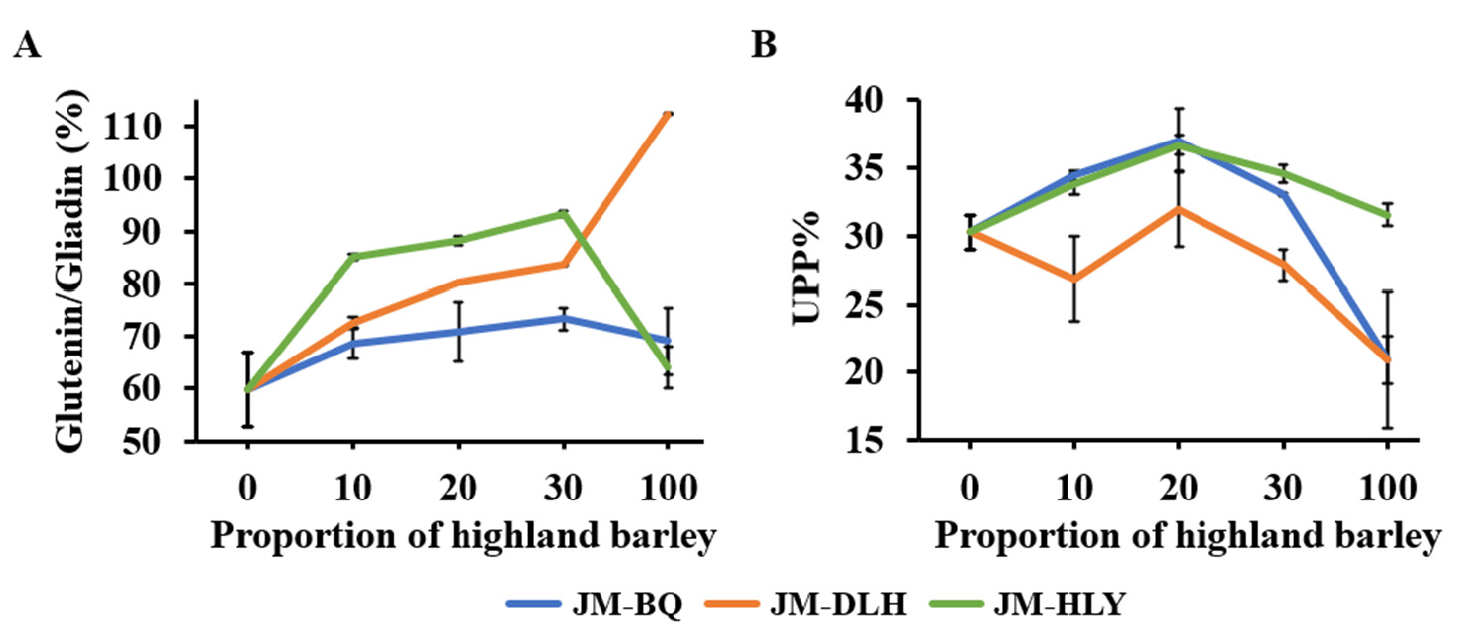Effect of Highland Barley on Rheological Properties