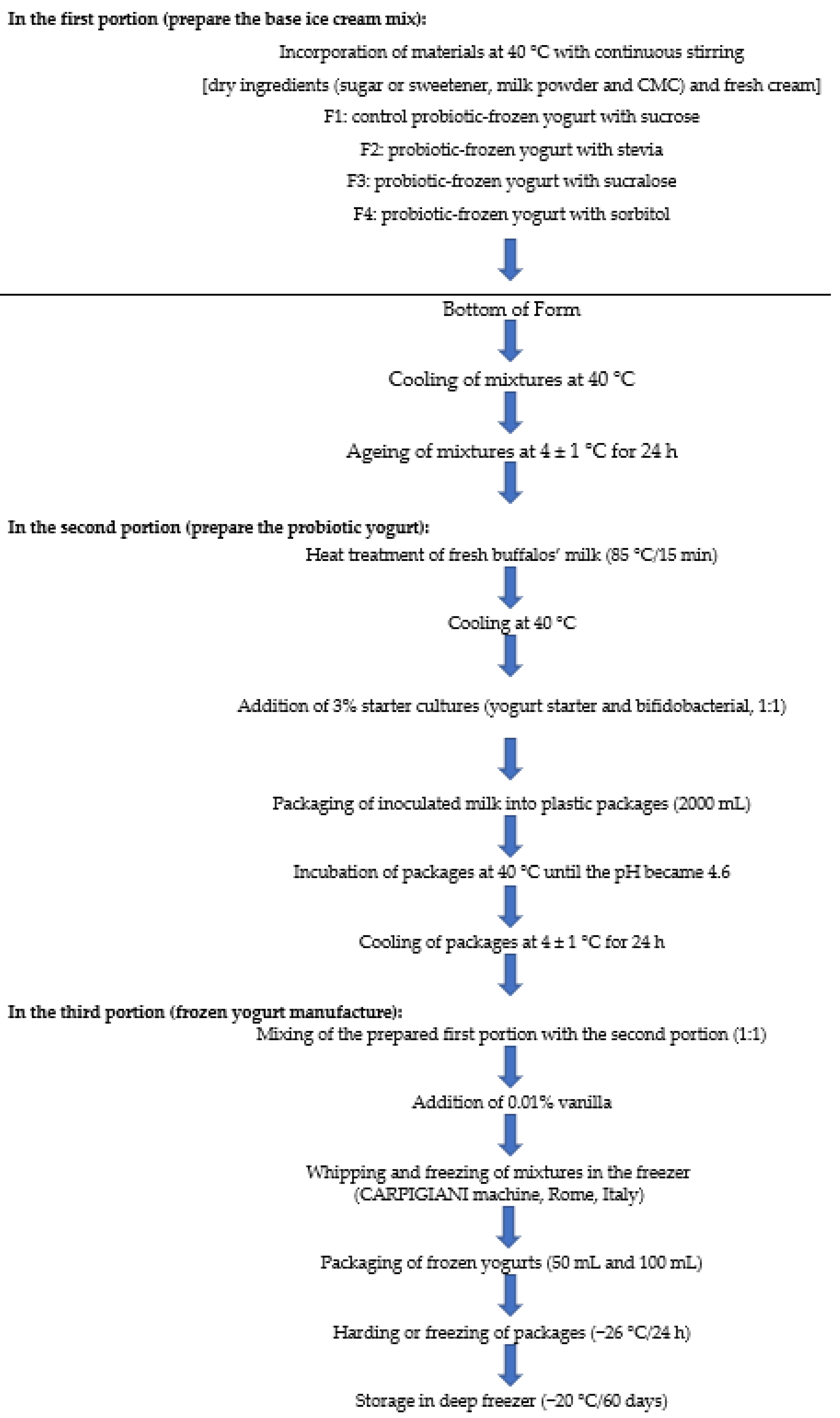 Foods 11 01099 sch001
