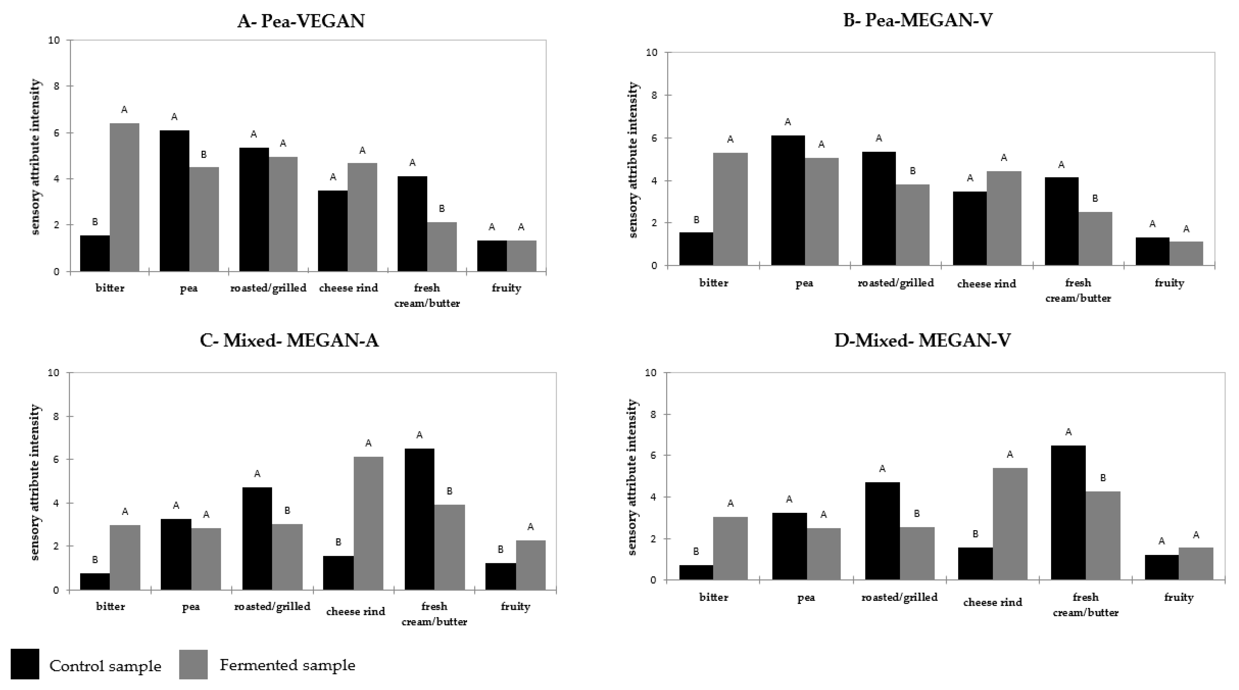 Foods 11 01146 g002 550