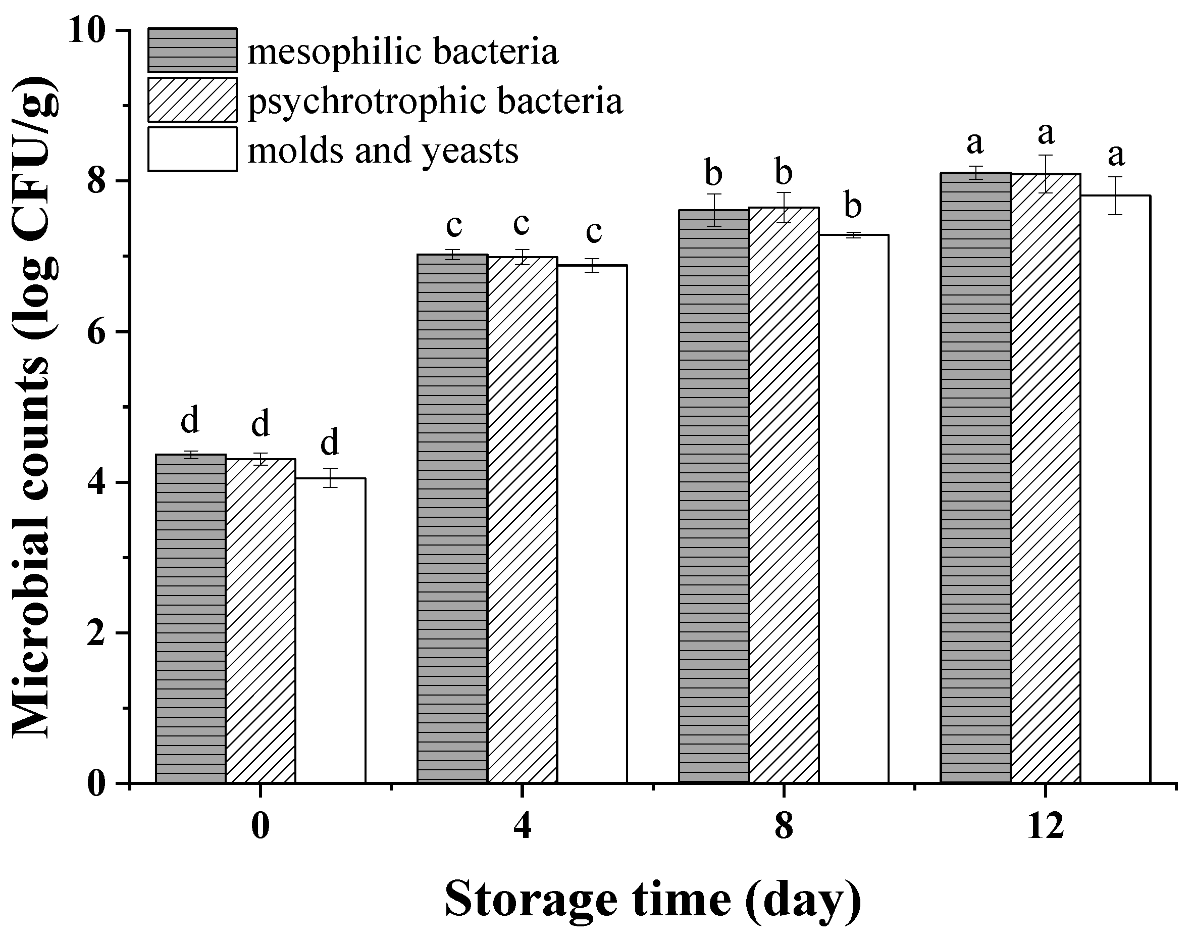 Foods 11 01147 g003 550