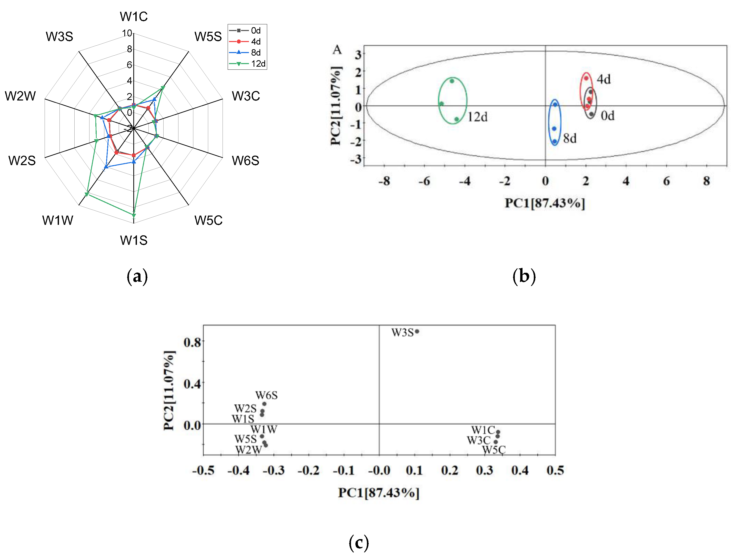 Foods 11 01147 g005 550