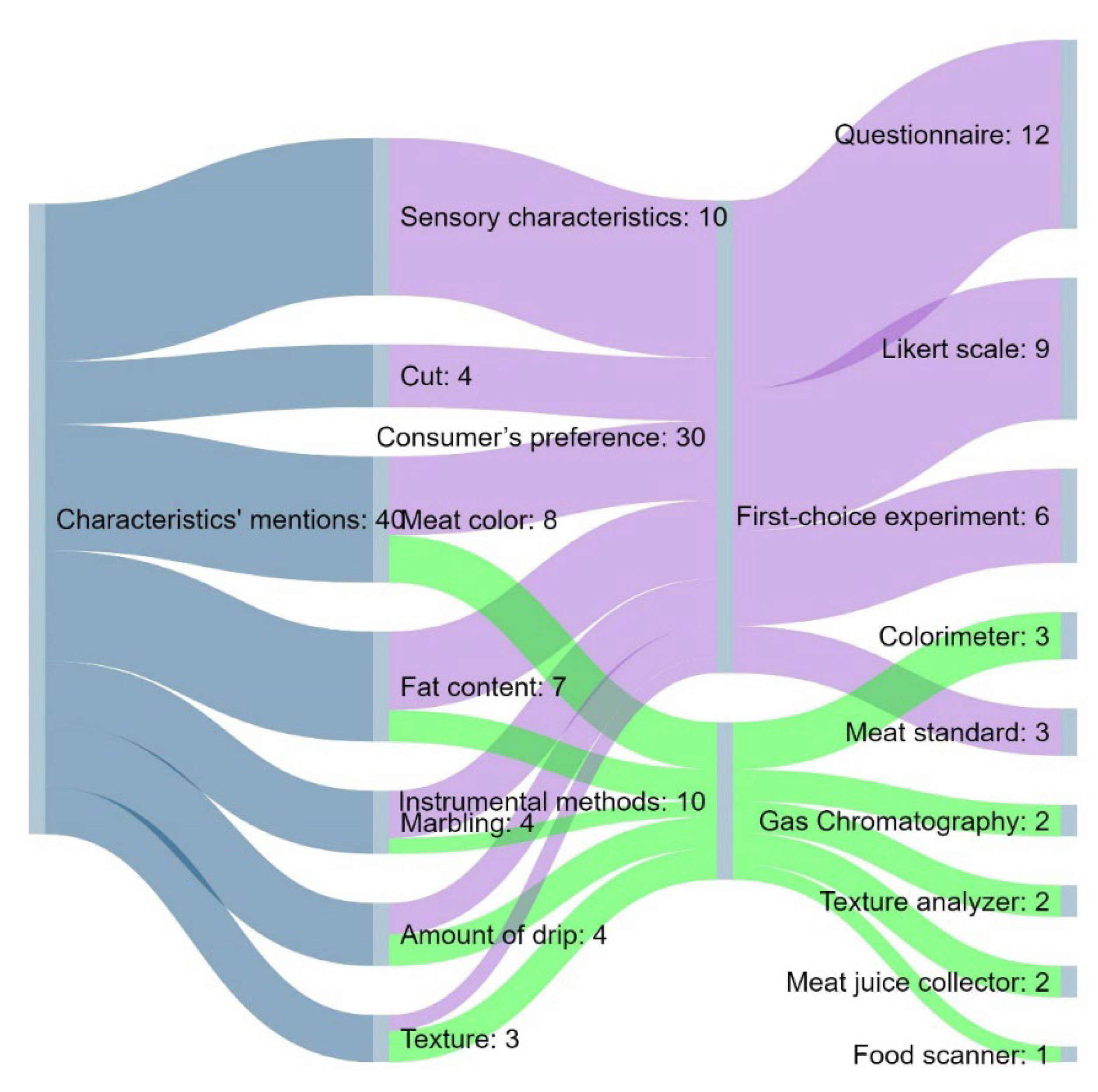 Foods 11 01154 g003 550