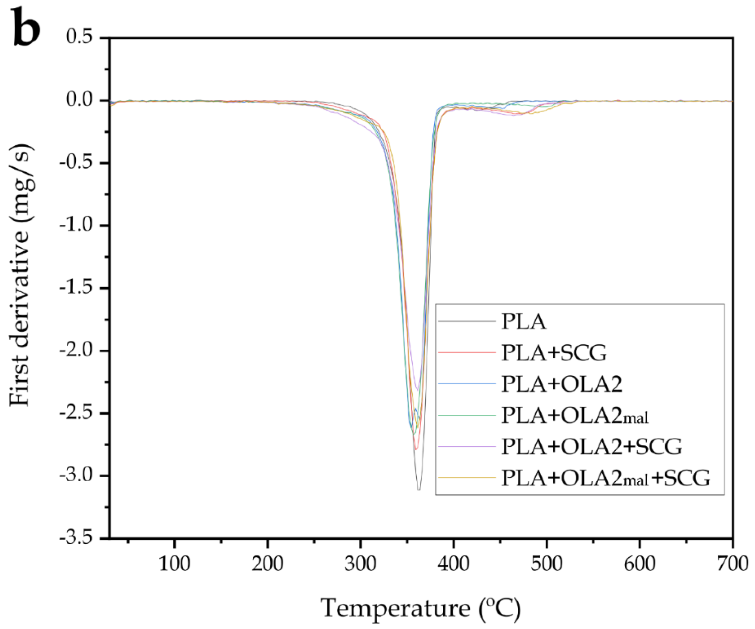 Foods 11 01162 g007b