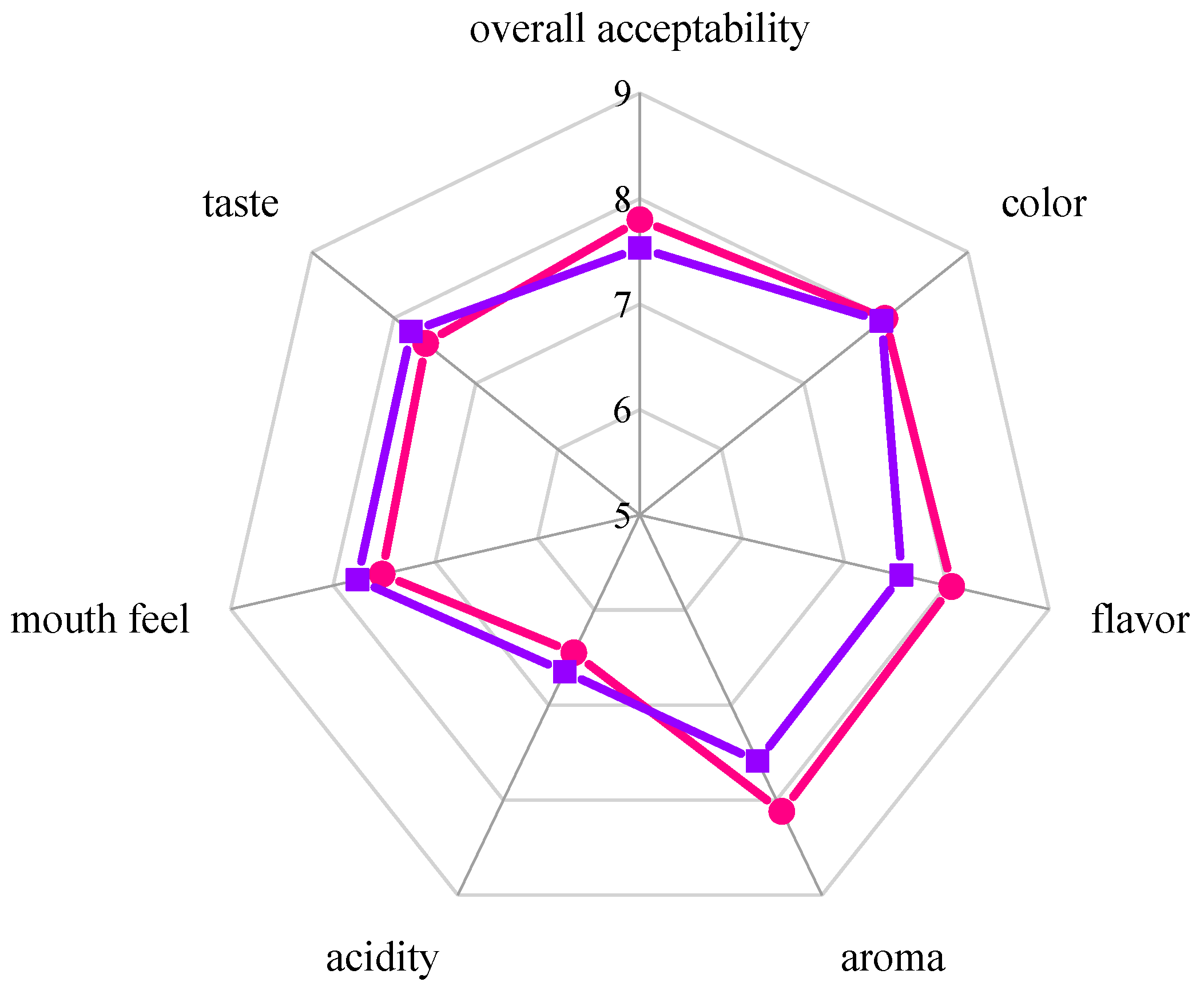 Foods 11 01202 g006 550