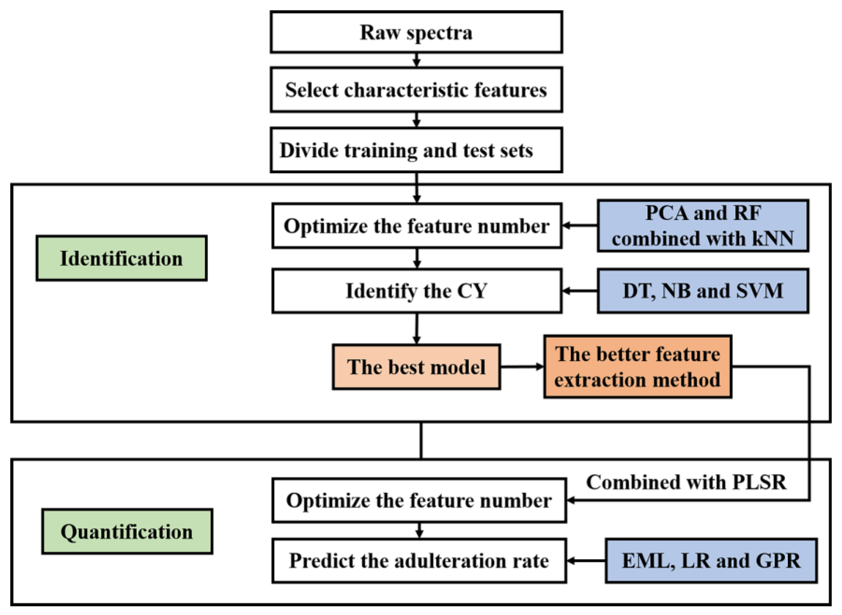 Foods 11 01216 g002 550