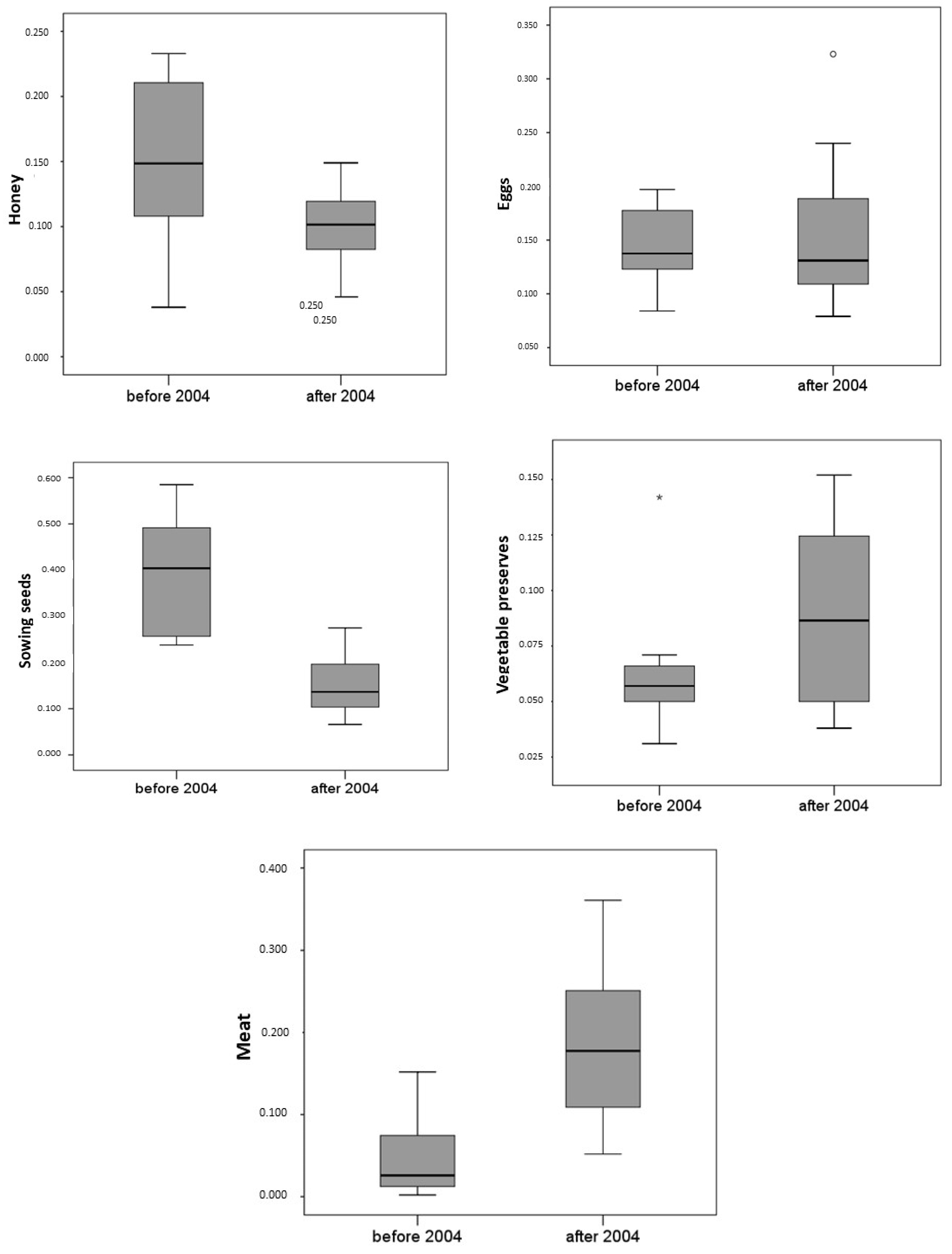 Foods 11 01244 g002b 550