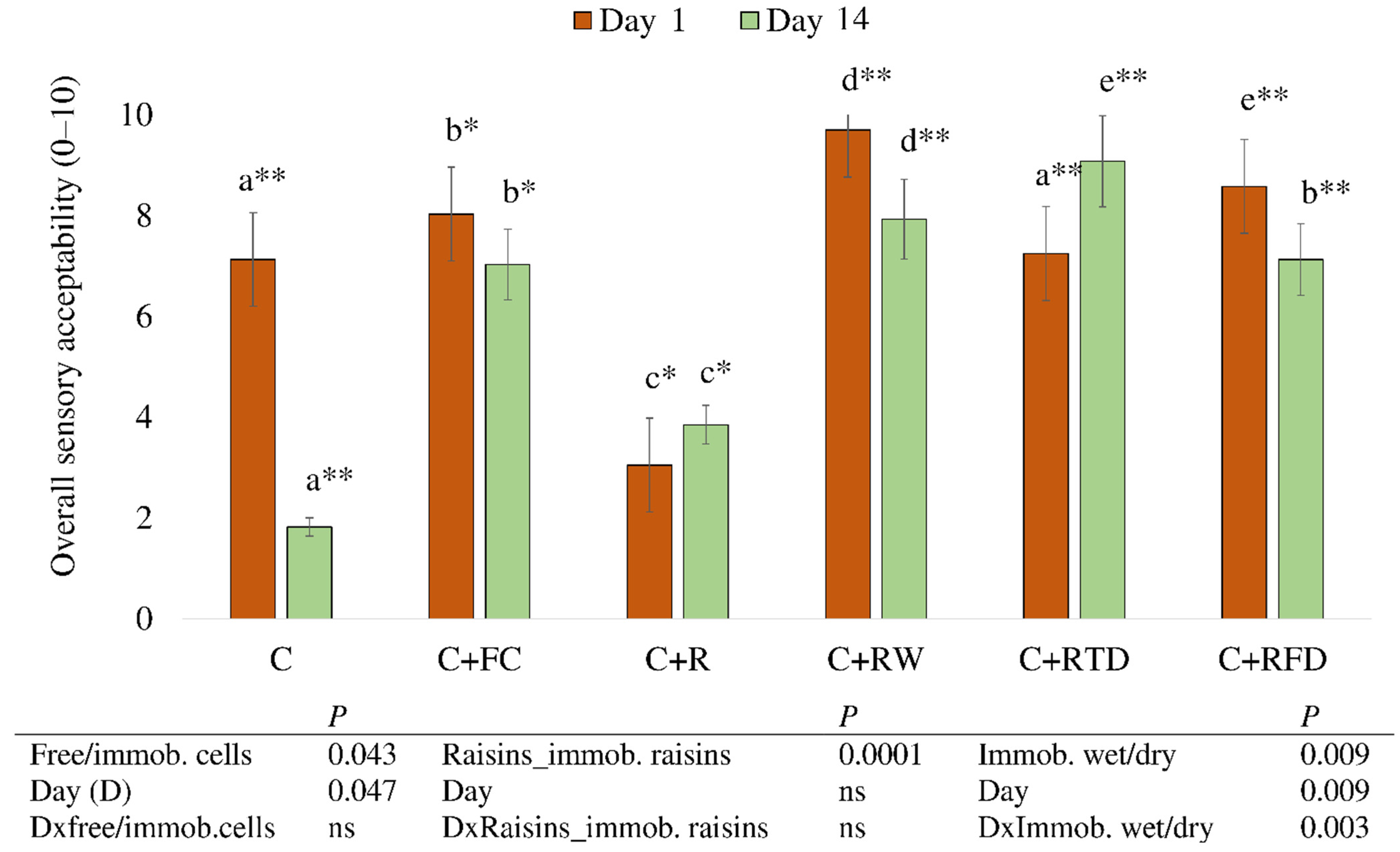 Foods 11 01311 g003 Foods 11 01311 g003