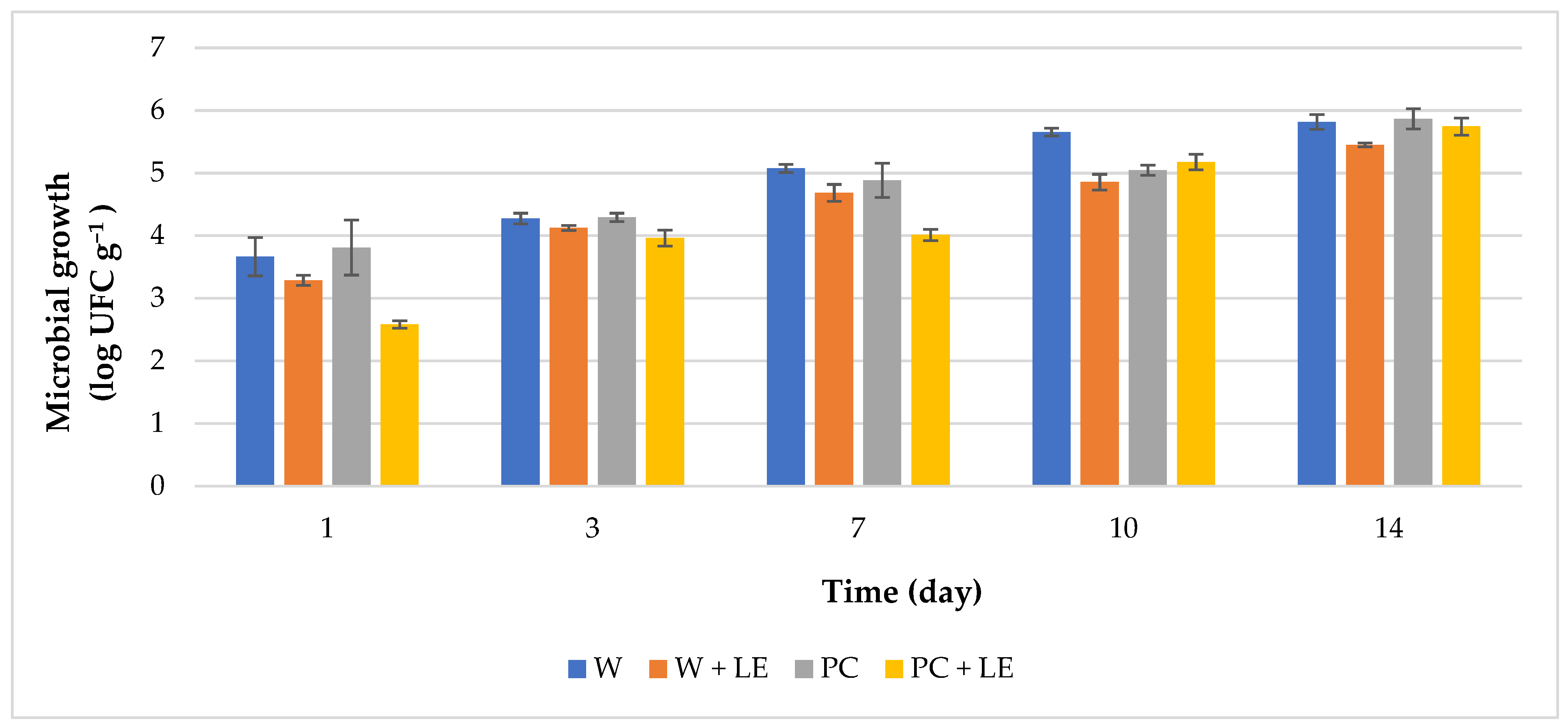 Foods 11 01314 g004 550