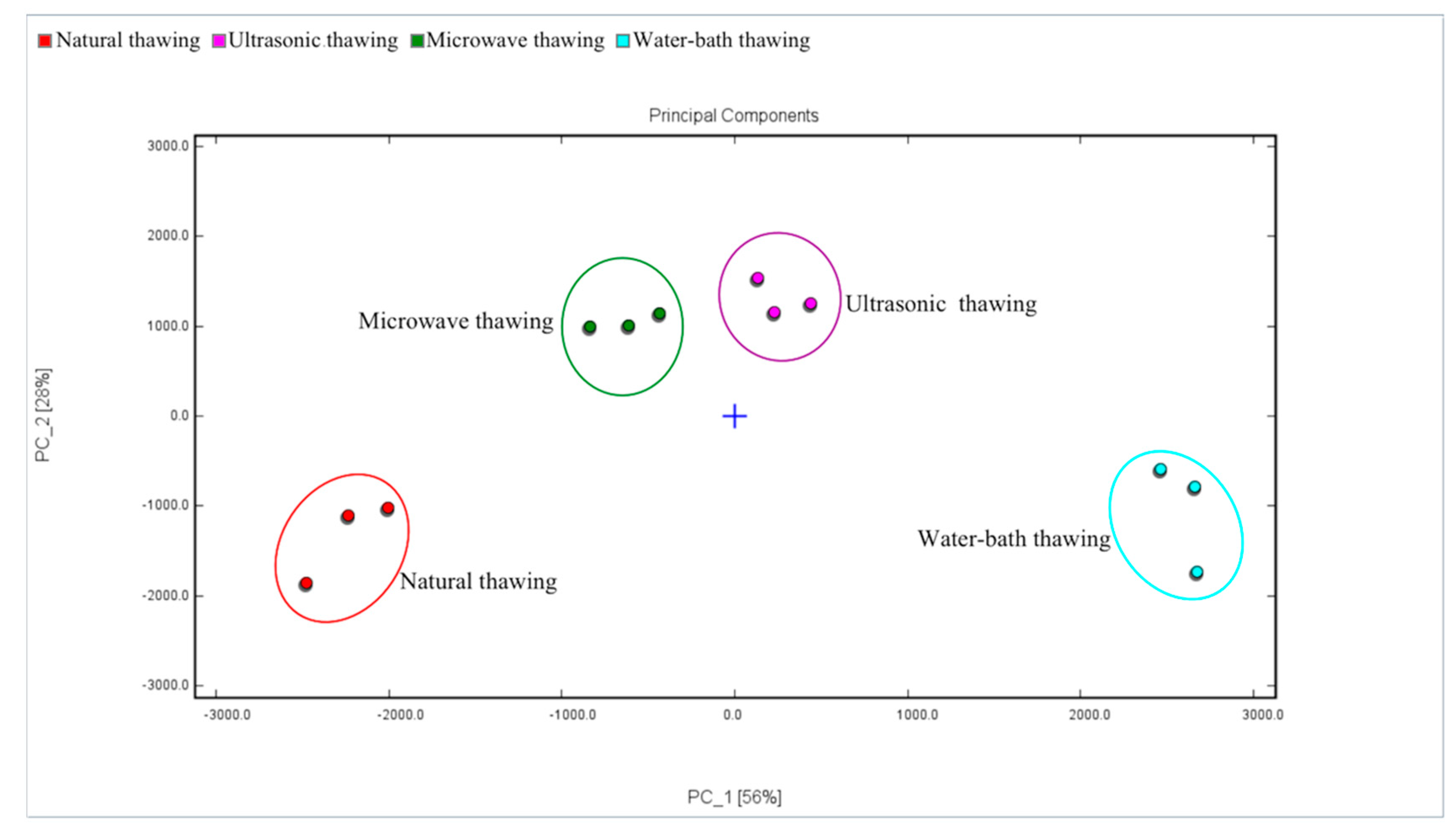 Foods 11 01330 g009 550