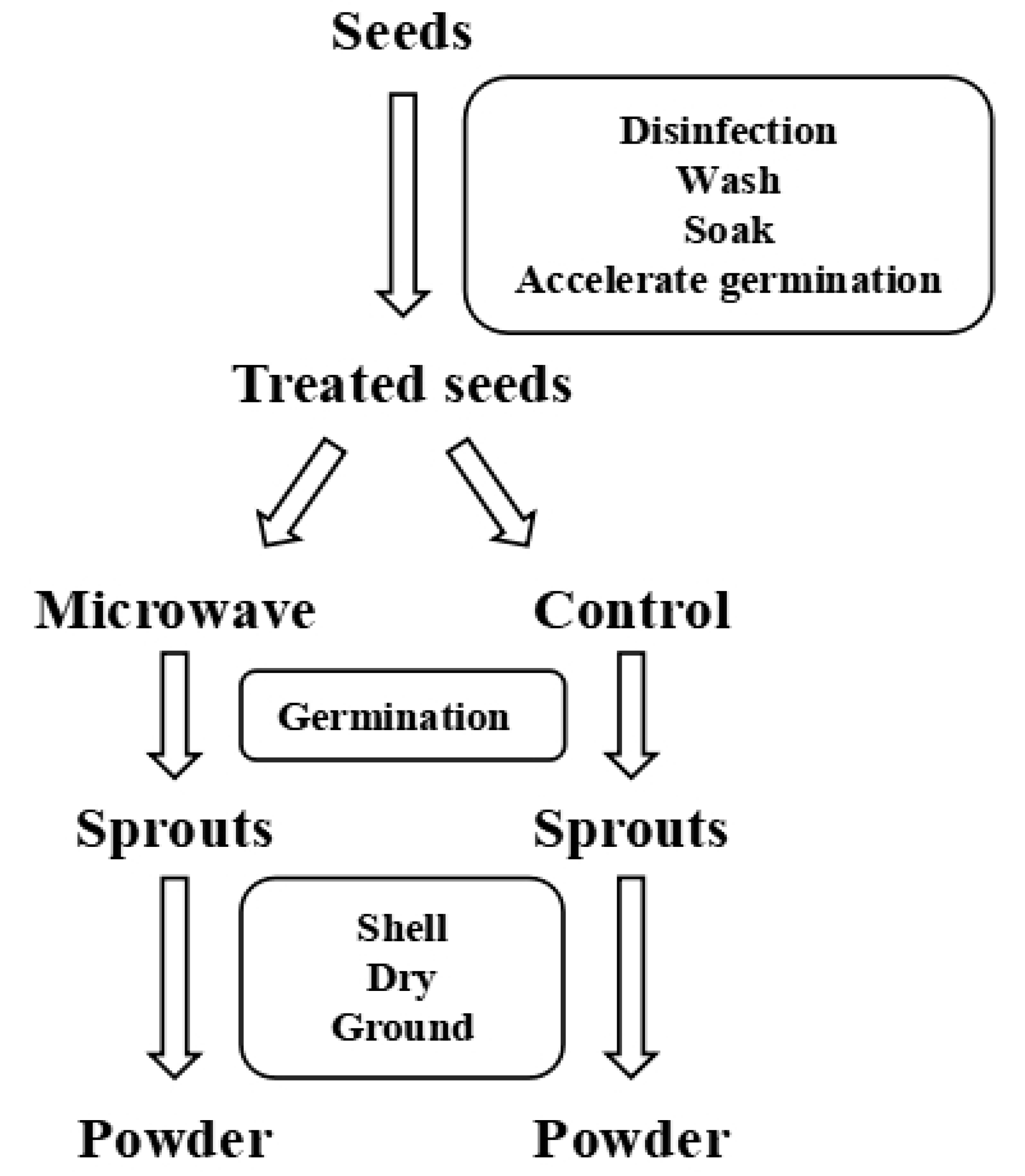 Foods 11 01373 g001 Foods 11 01373 g001