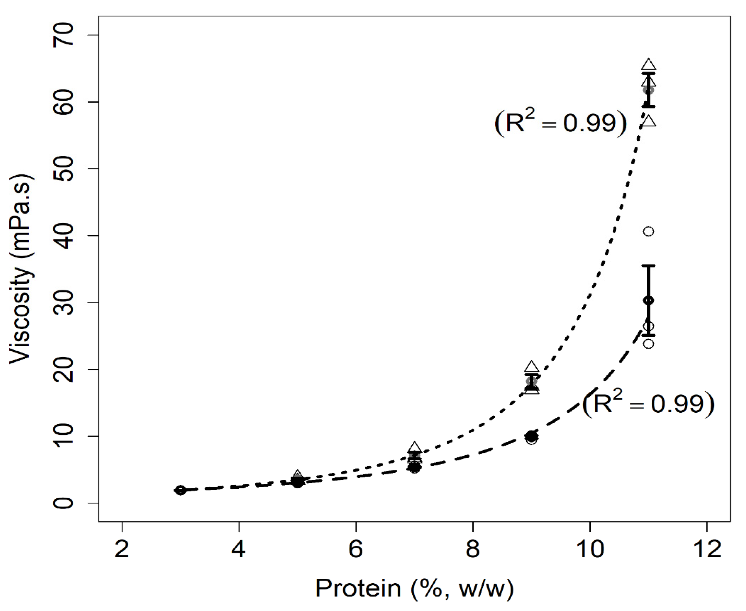 Foods 11 01383 g002 550