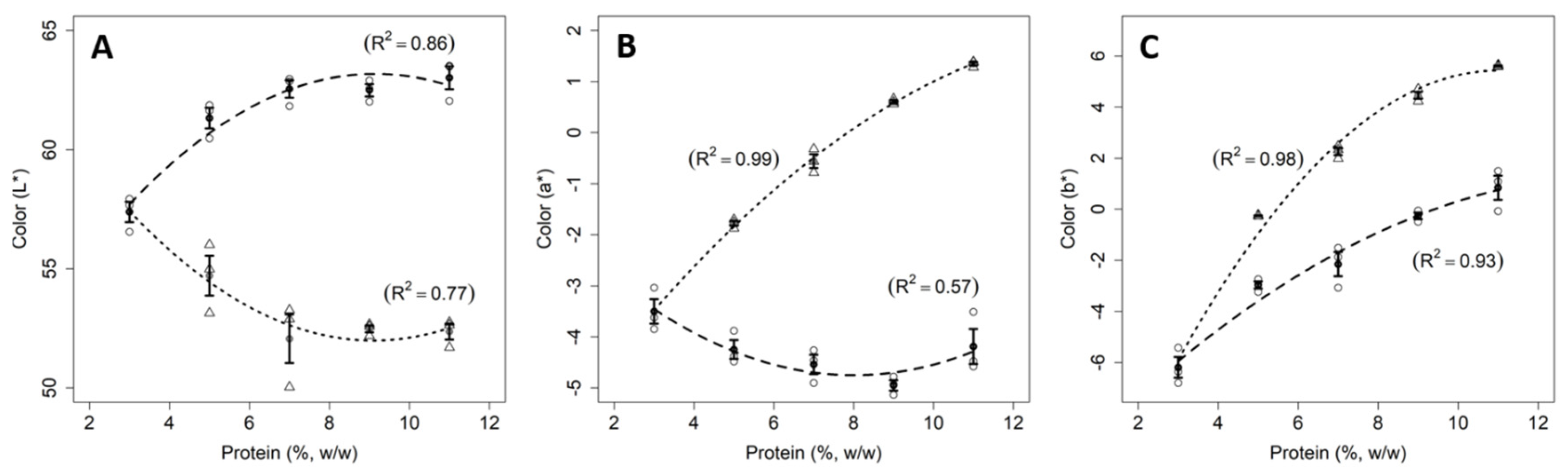 Foods 11 01383 g003 550