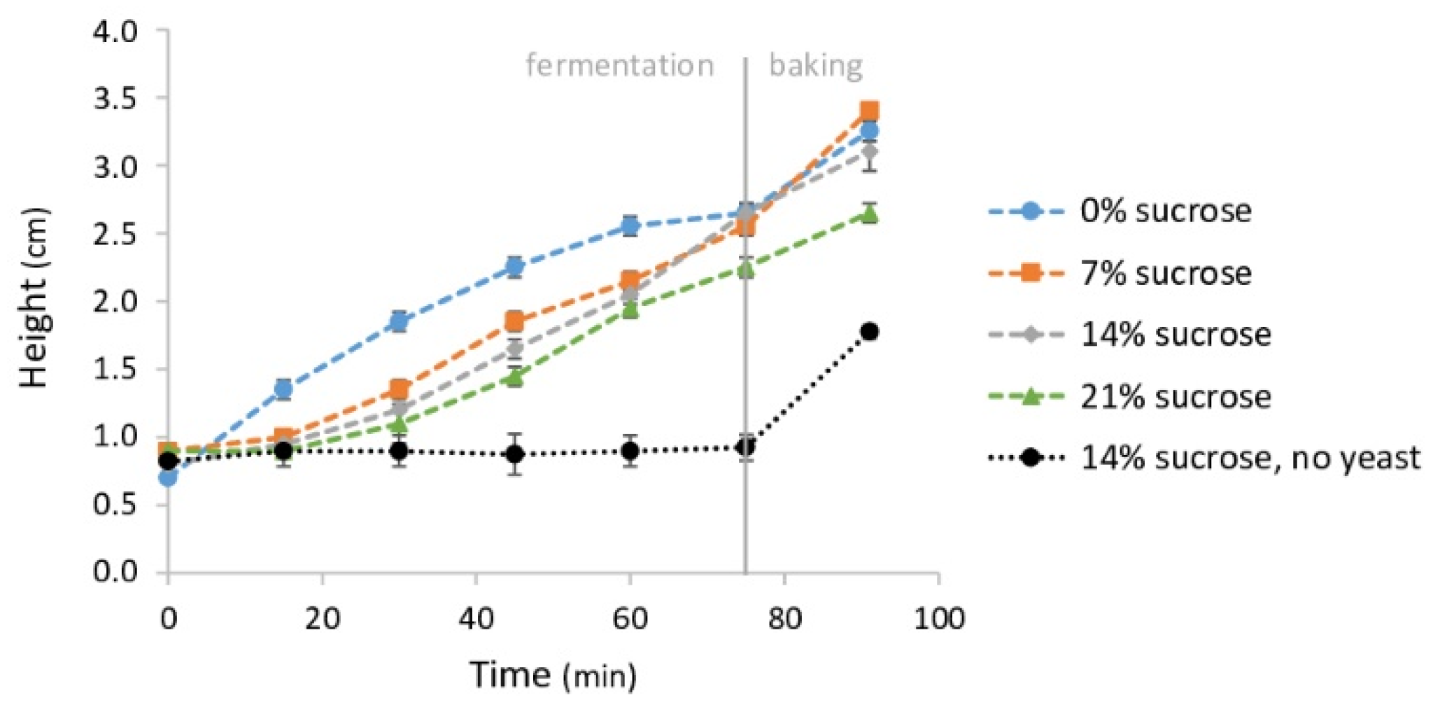 Foods Free FullText Sugar Levels Determine Fermentation Dynamics