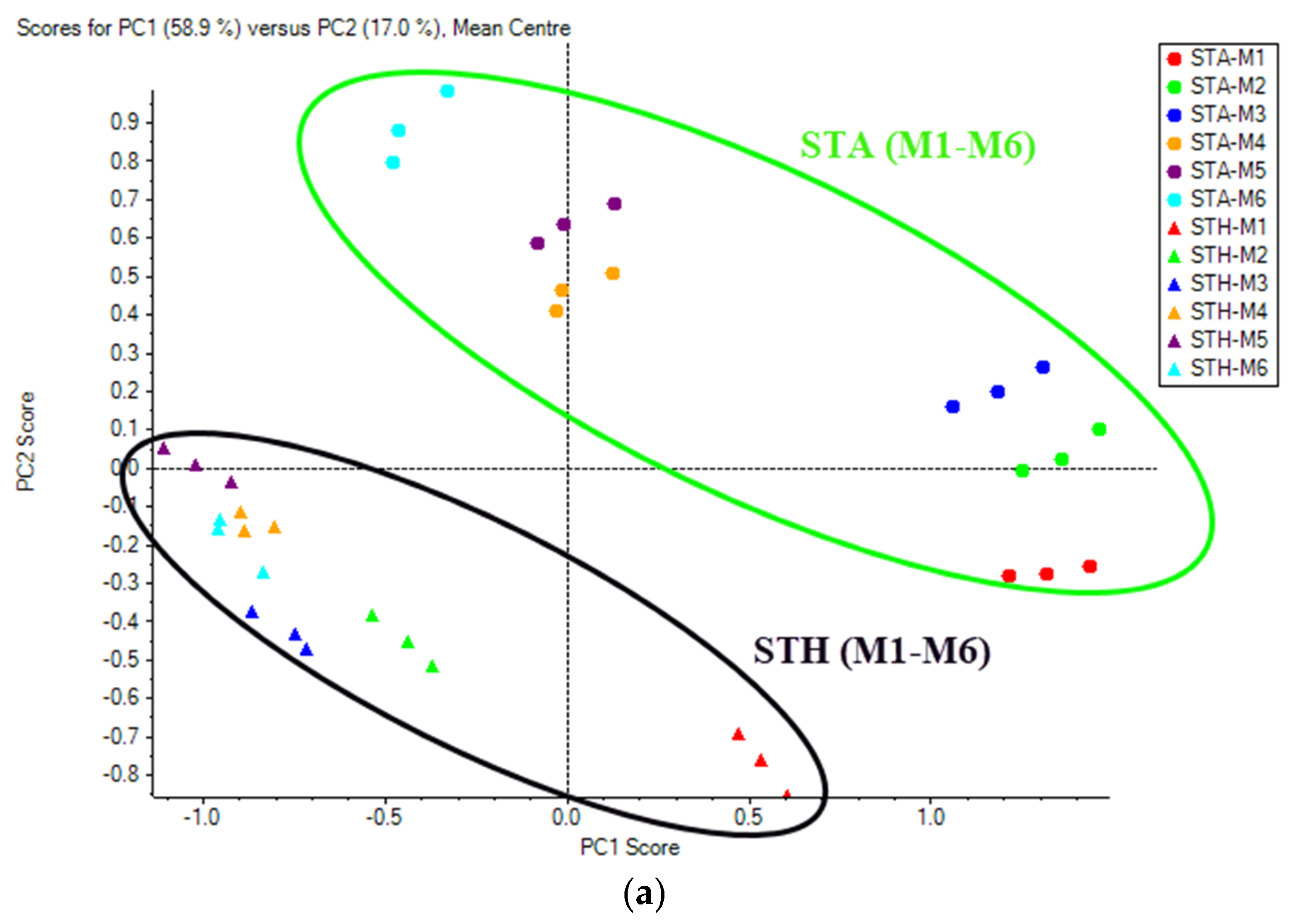 Foods 11 01410 g005a 550