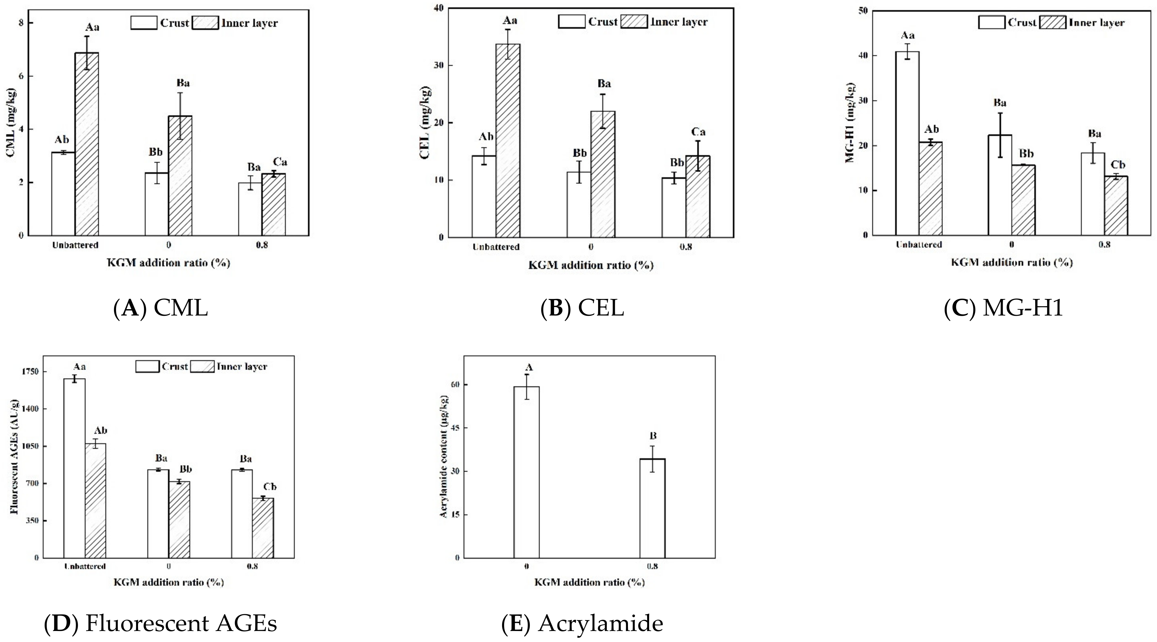 Foods 11 01437 g005 550