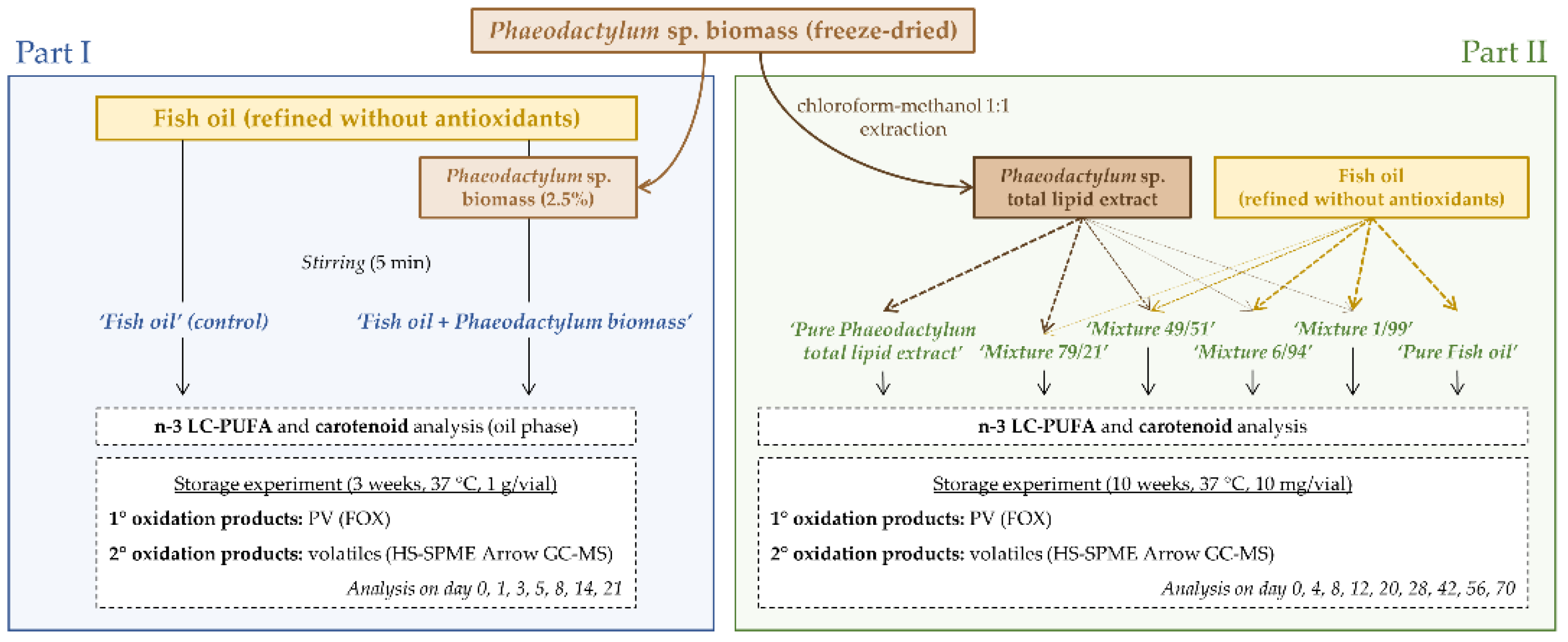 Foods 11 01461 g001 550
