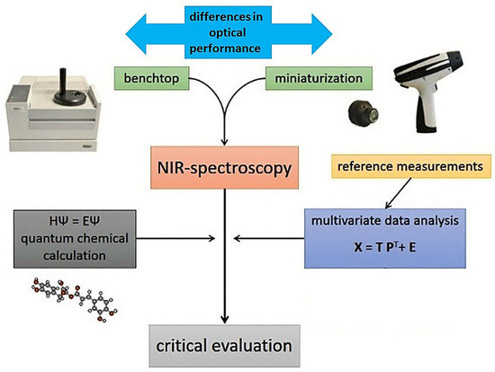 Miniaturized NIR Spectroscopy in Food Analysis and Quality Control 