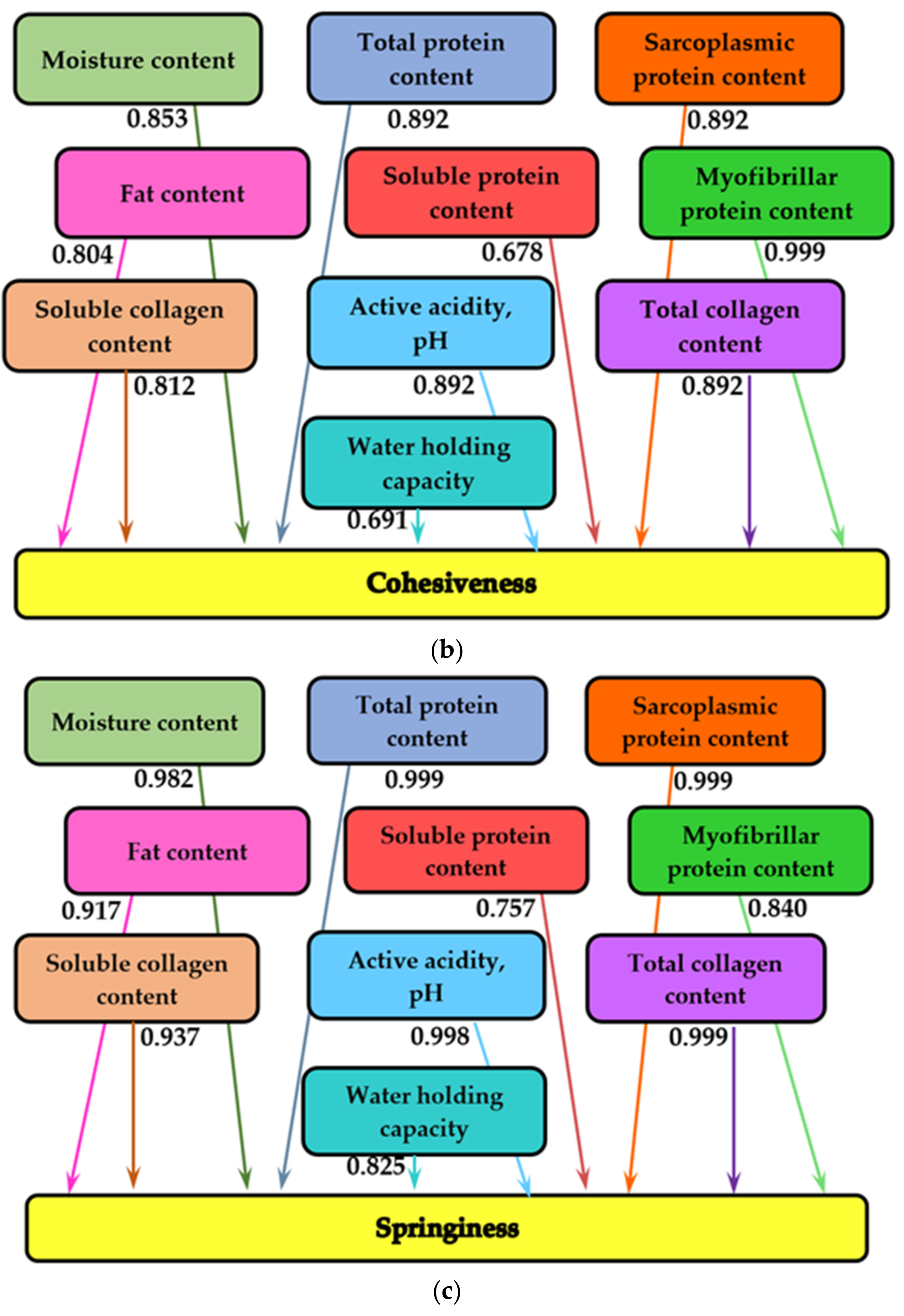 Foods 11 01526 g002b