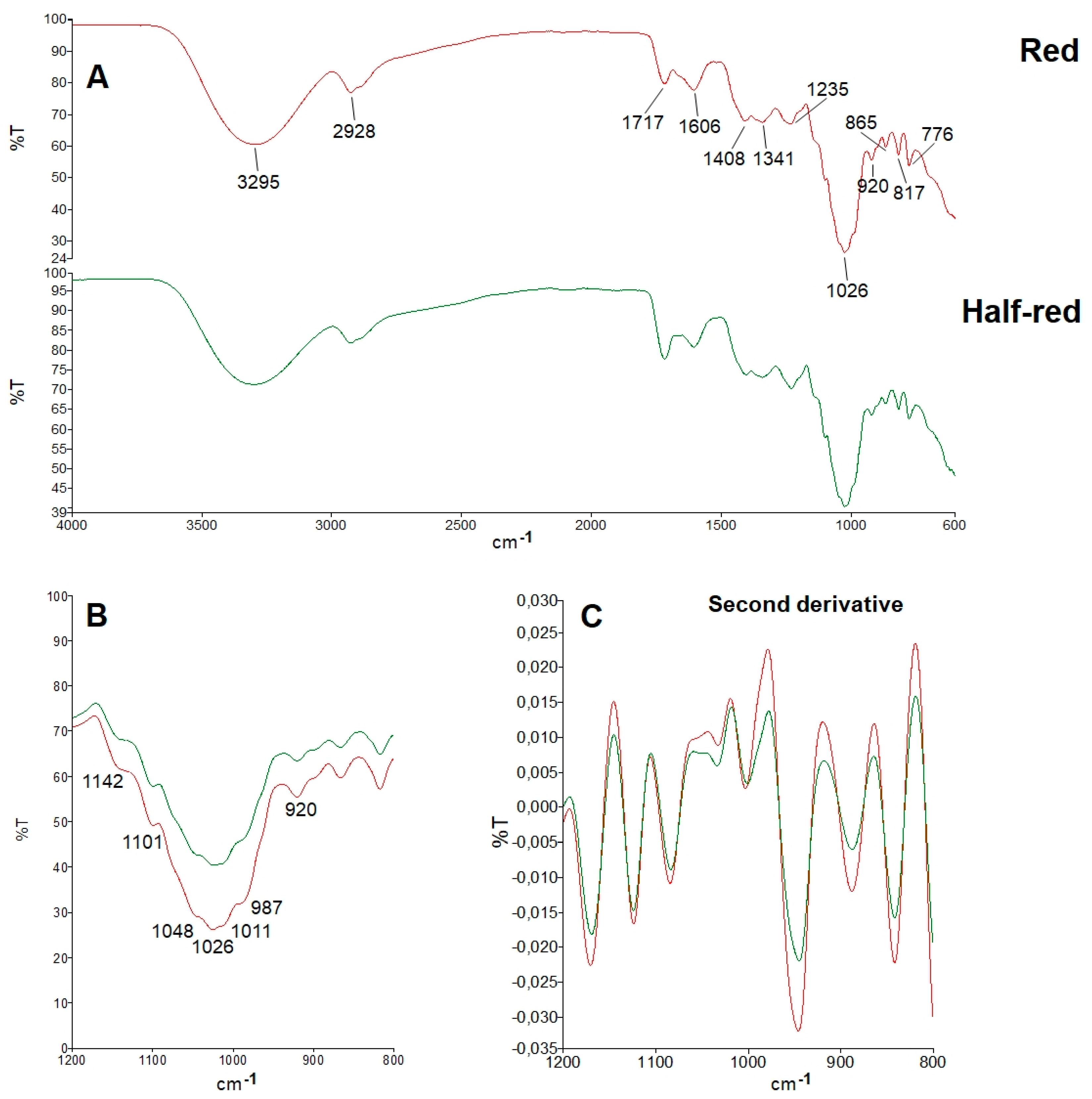 Foods 11 01534 g003 550