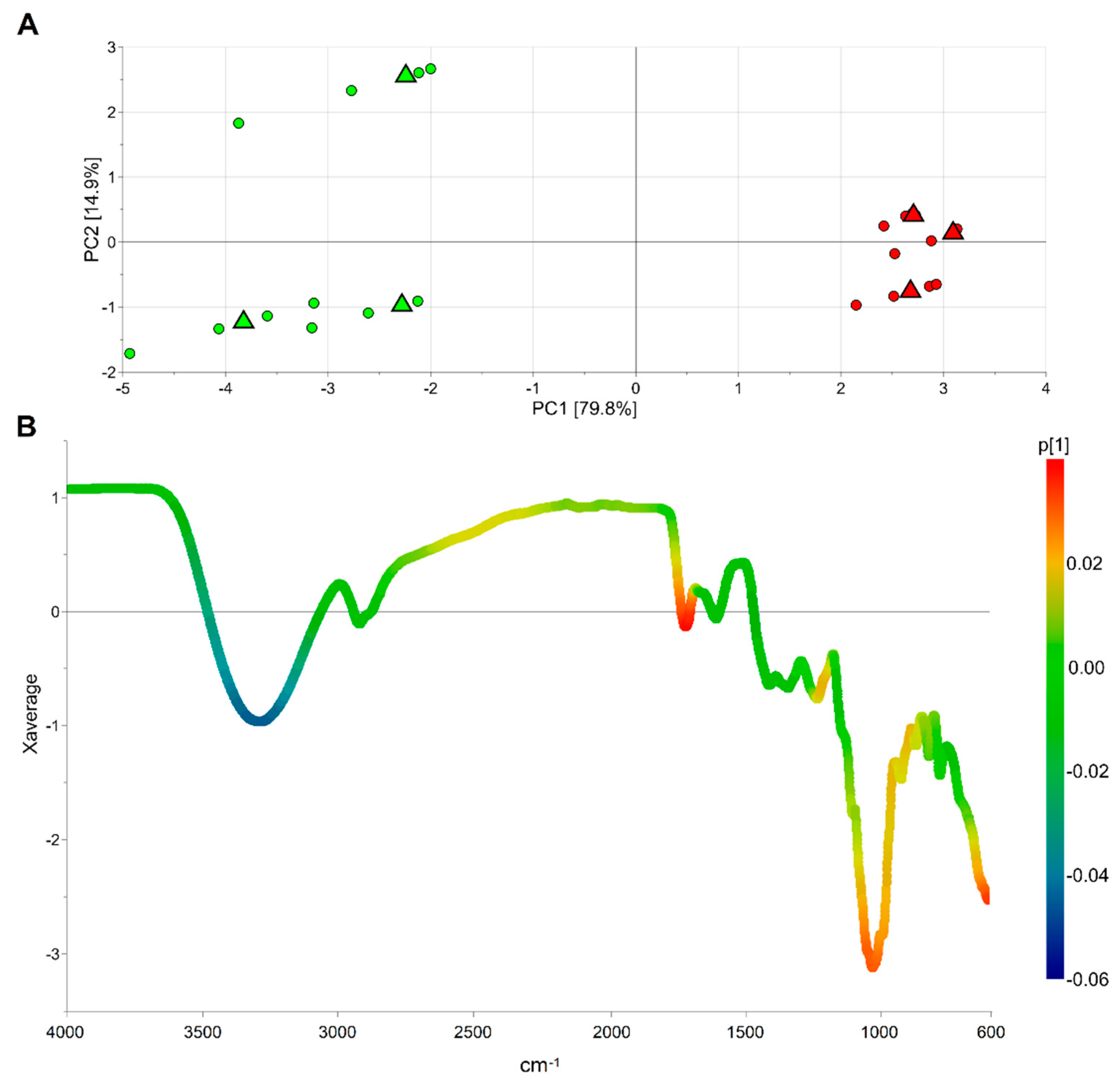 Foods 11 01534 g004 550
