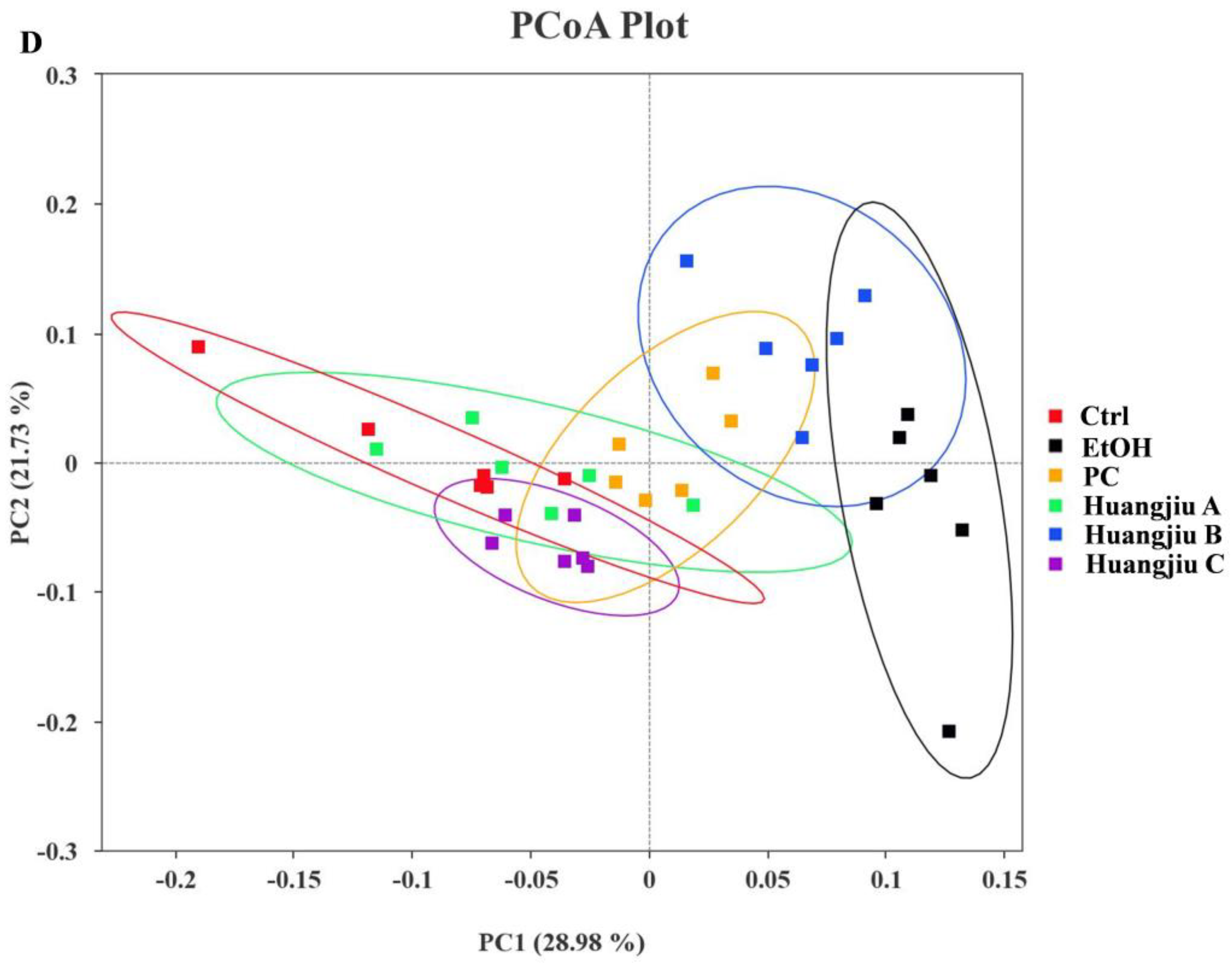 Foods | Free Full-Text | Non-Alcoholic Components in Huangjiu as ...