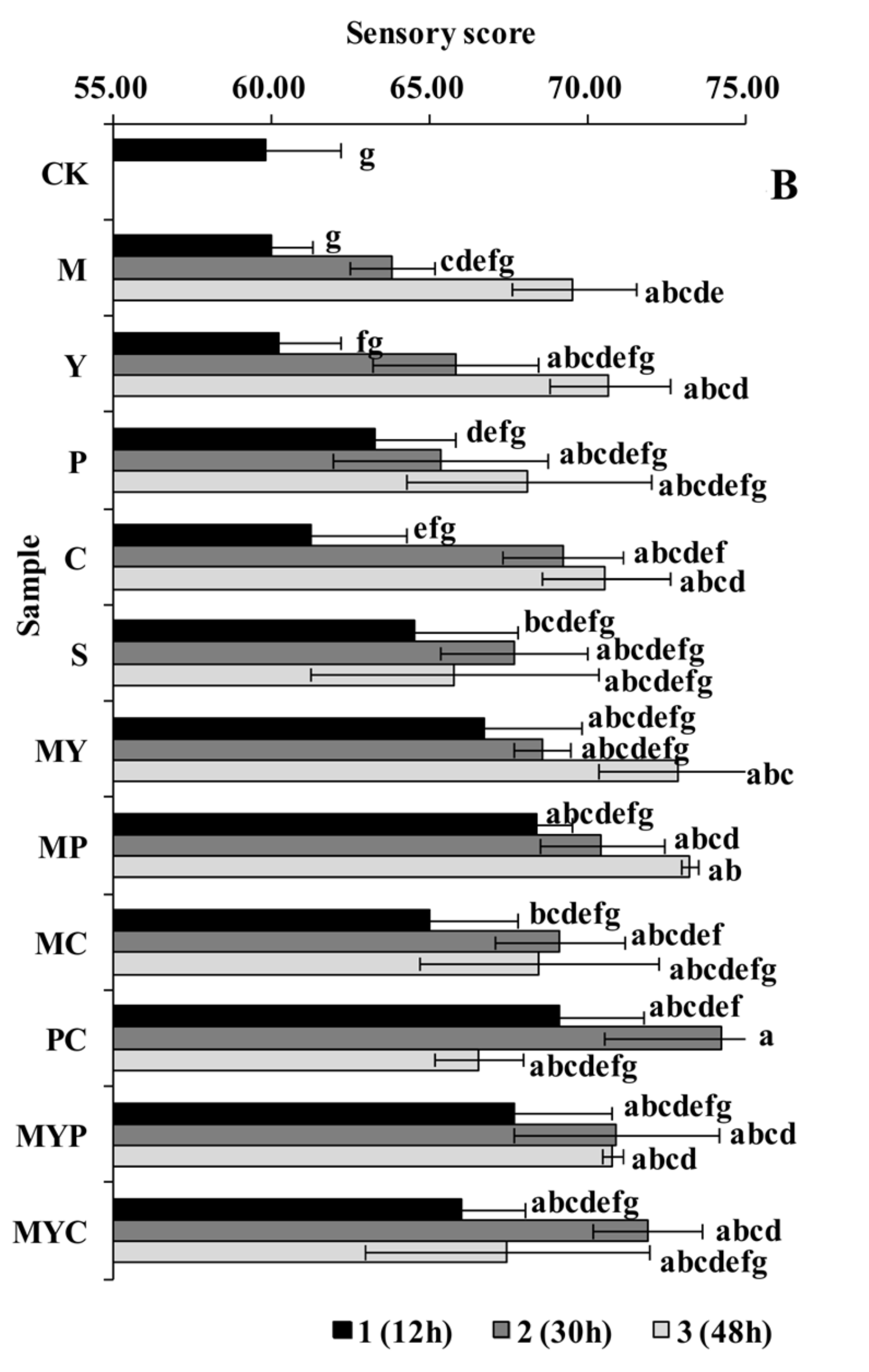 Foods 11 01560 g002b
