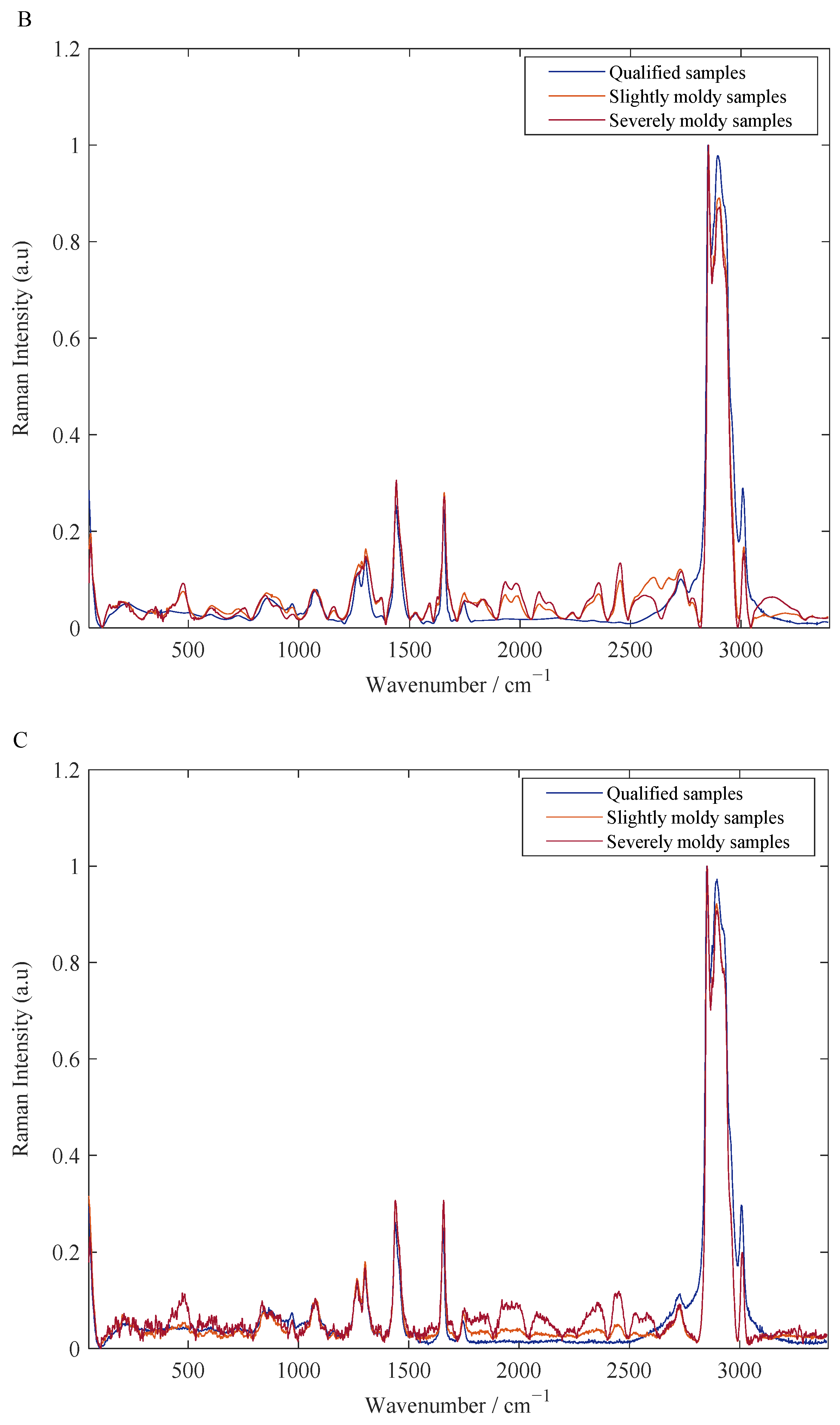 Foods 11 01565 g003b