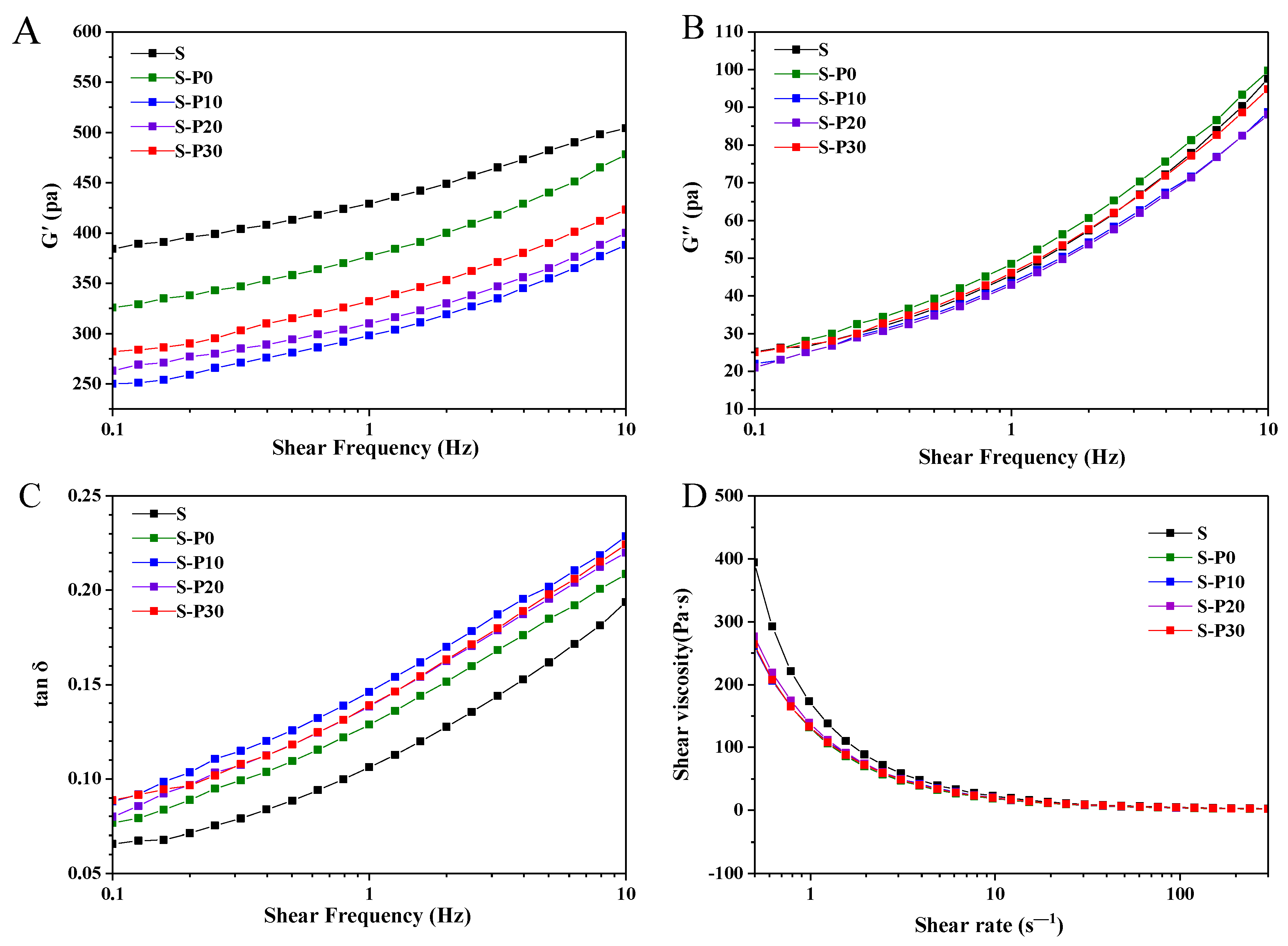 Rapid visco analysis (RVA) profiles of starch suspensions [10.0% w