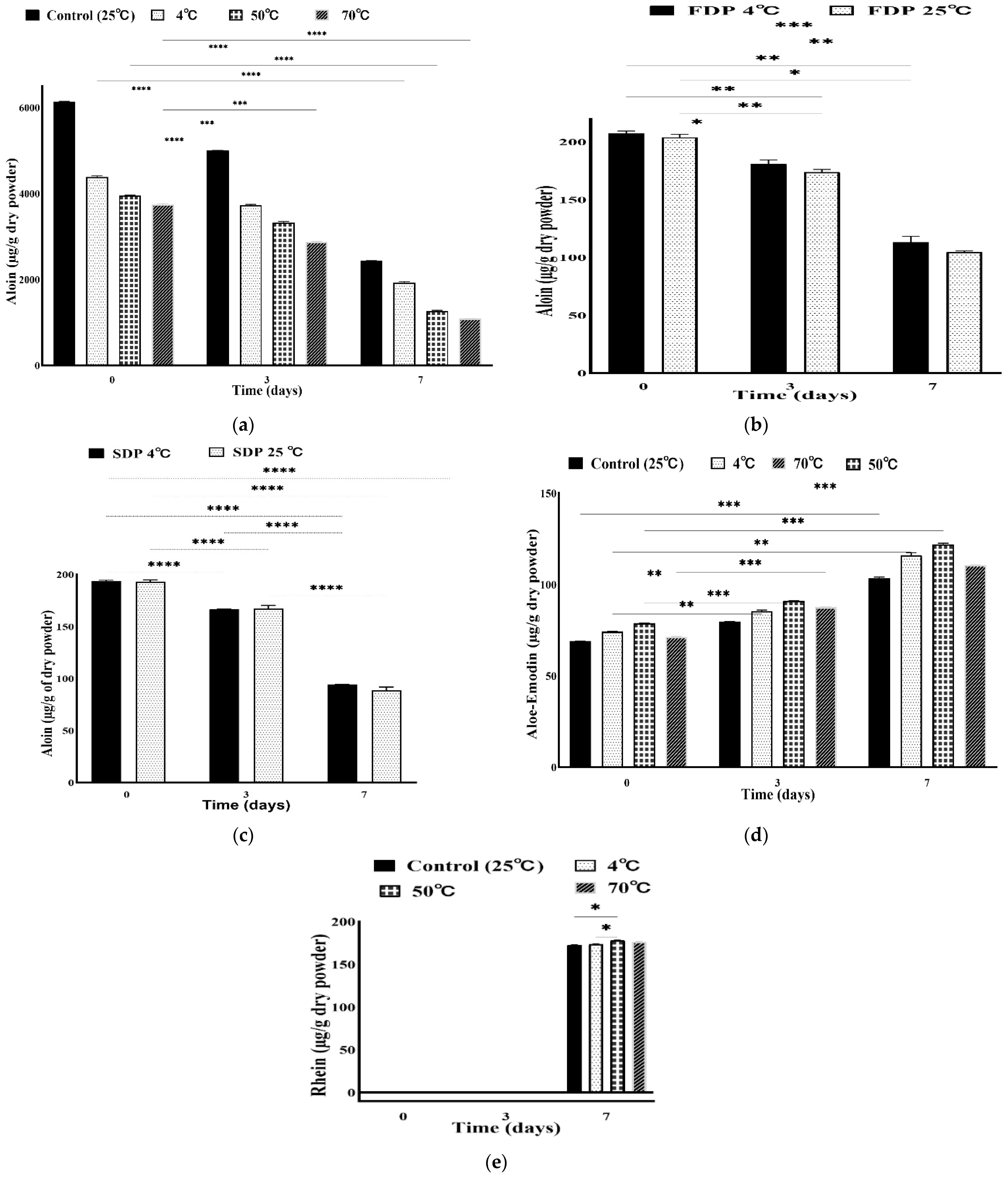 Foods Free FullText Temperature and pH Stability of Anthraquinones