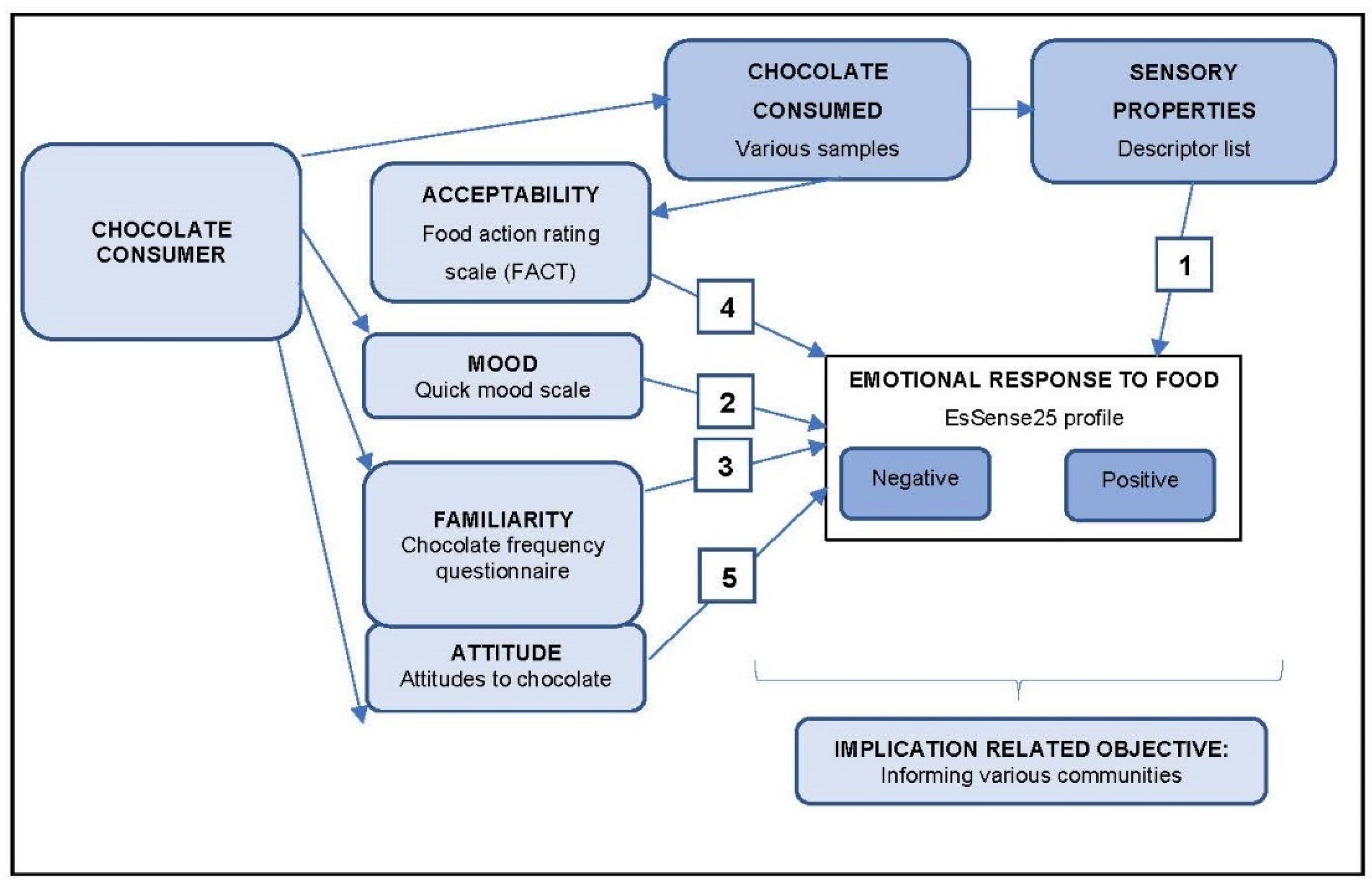 Foods 11 01621 g001 550