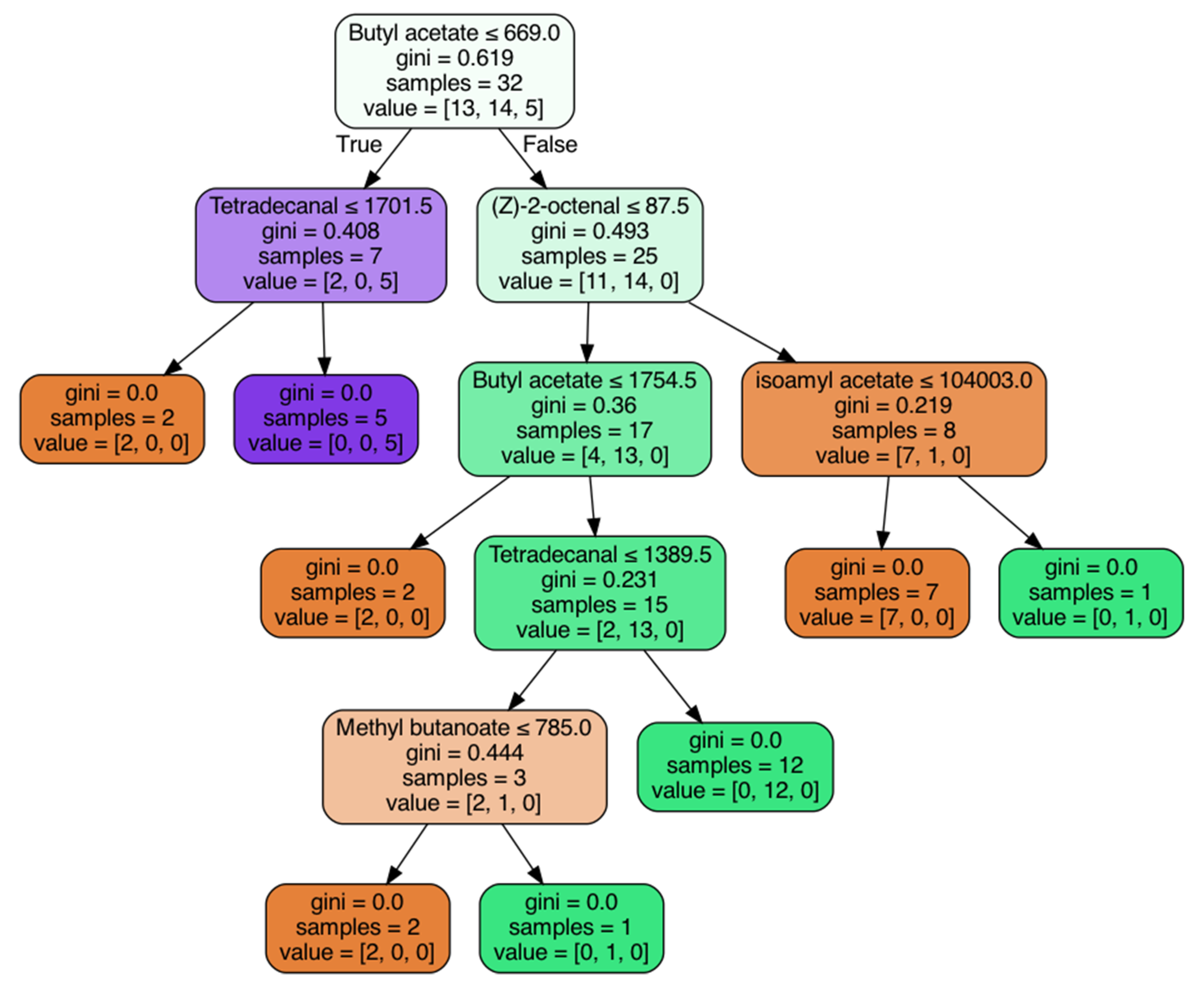 Foods | Free Full-Text | Characterization and Discrimination of Apples ...