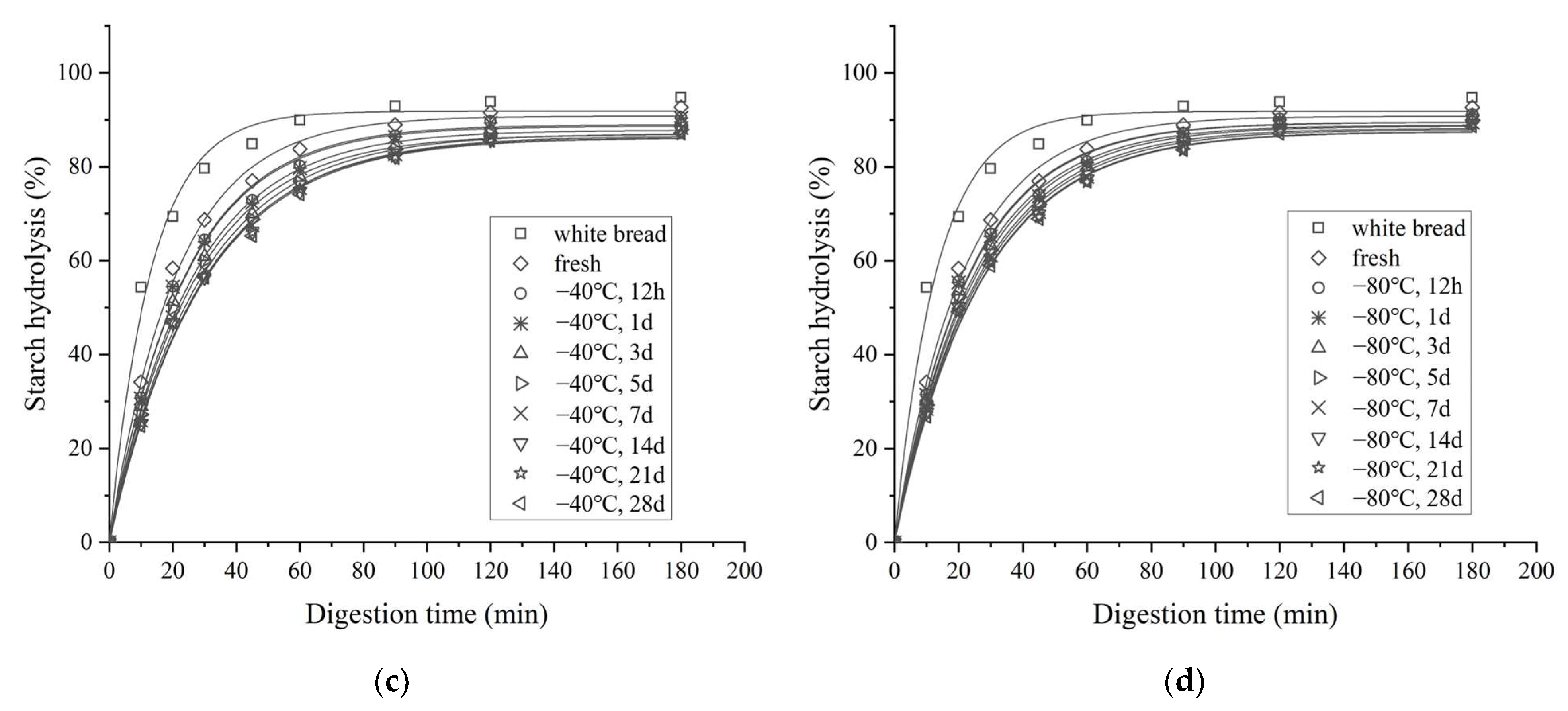 Foods 11 01642 g003b